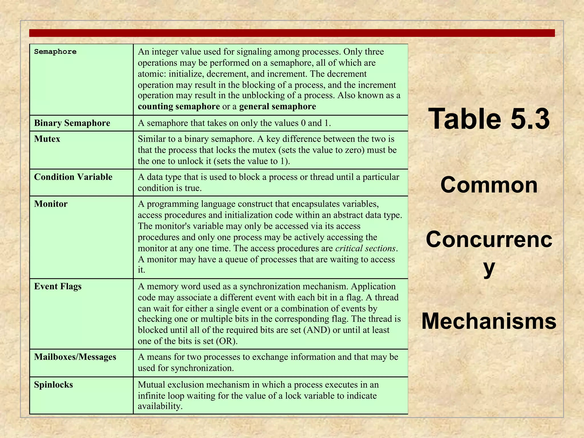 Table 5.3 
Common 
Concurrenc 
y 
Mechanisms 
Semaphore An integer value used for signaling among processes. Only three 
operations may be performed on a semaphore, all of which are 
atomic: initialize, decrement, and increment. The decrement 
operation may result in the blocking of a process, and the increment 
operation may result in the unblocking of a process. Also known as a 
counting semaphore or a general semaphore 
Binary Semaphore A semaphore that takes on only the values 0 and 1. 
Mutex Similar to a binary semaphore. A key difference between the two is 
that the process that locks the mutex (sets the value to zero) must be 
the one to unlock it (sets the value to 1). 
Condition Variable A data type that is used to block a process or thread until a particular 
condition is true. 
Monitor A programming language construct that encapsulates variables, 
access procedures and initialization code within an abstract data type. 
The monitor's variable may only be accessed via its access 
procedures and only one process may be actively accessing the 
monitor at any one time. The access procedures are critical sections. 
A monitor may have a queue of processes that are waiting to access 
it. 
Event Flags A memory word used as a synchronization mechanism. Application 
code may associate a different event with each bit in a flag. A thread 
can wait for either a single event or a combination of events by 
checking one or multiple bits in the corresponding flag. The thread is 
blocked until all of the required bits are set (AND) or until at least 
one of the bits is set (OR). 
Mailboxes/Messages A means for two processes to exchange information and that may be 
used for synchronization. 
Spinlocks Mutual exclusion mechanism in which a process executes in an 
infinite loop waiting for the value of a lock variable to indicate 
availability. 
 