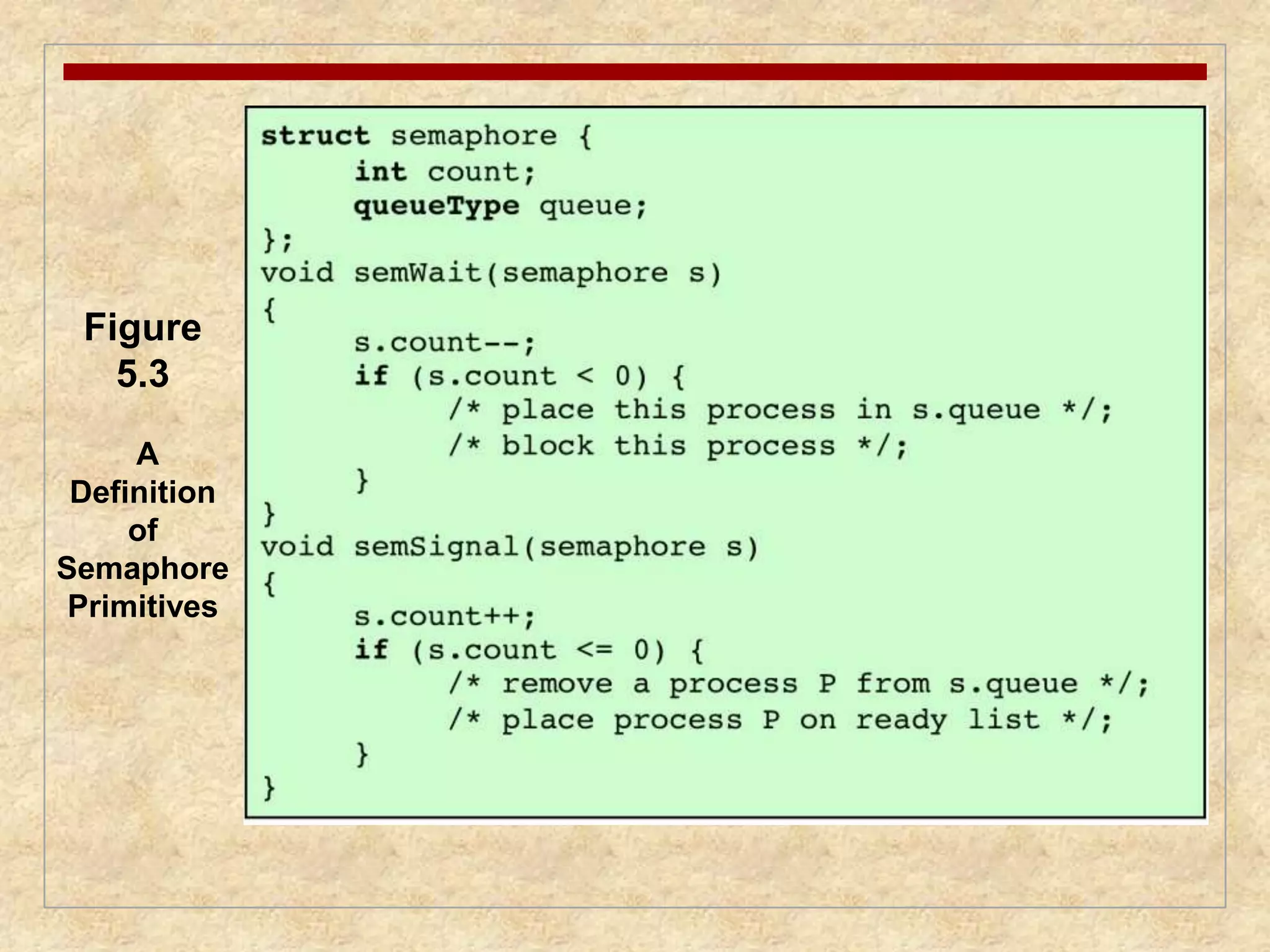 Figure 
5.3 
A 
Definition 
of 
Semaphore 
Primitives 
 