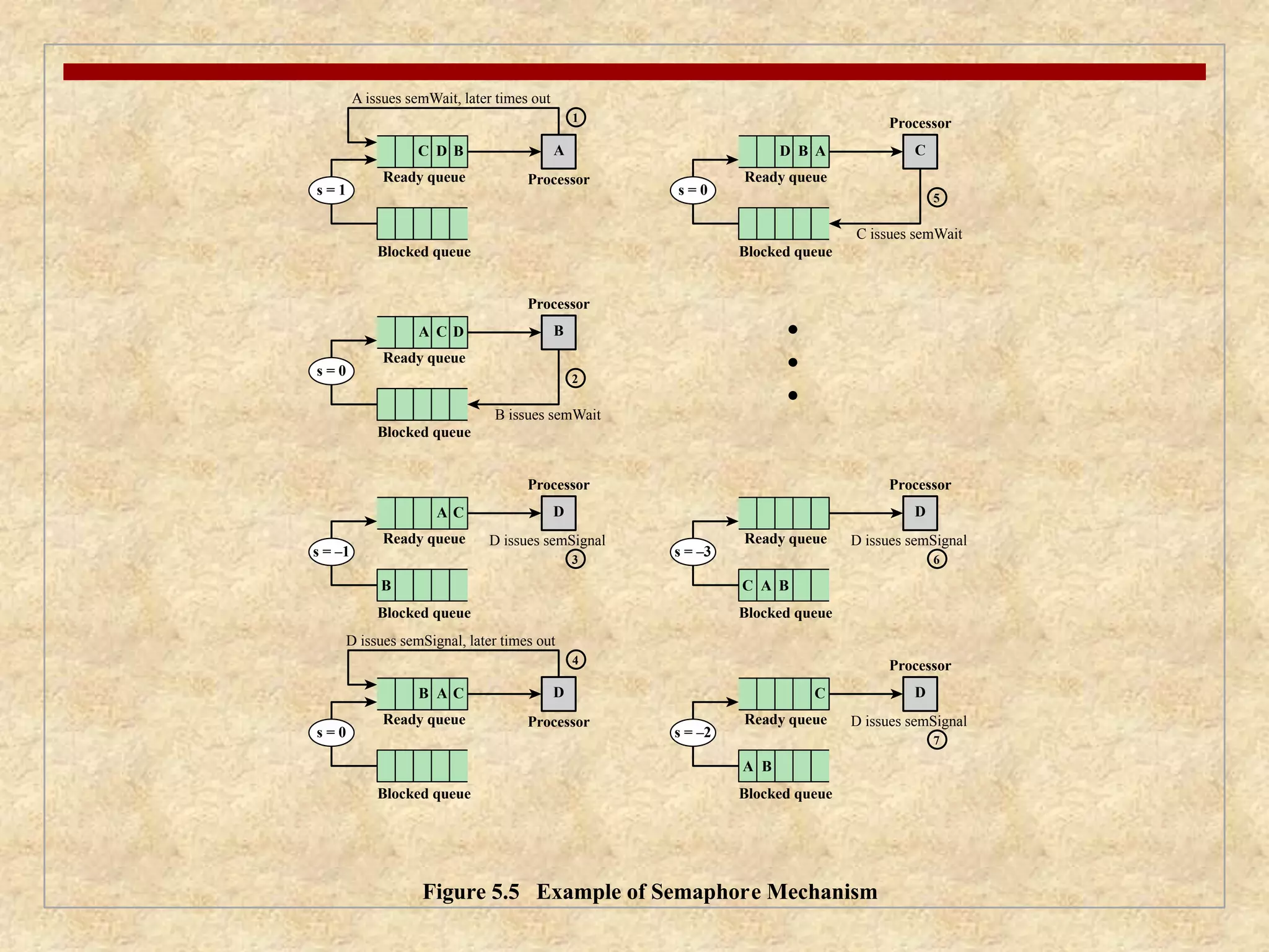 A 
A issues semWait, later times out 
1 
B issues semWait 
D issues semSignal 
s = 1 
C D B 
Ready queue Processor 
2 
Blocked queue 
B 
D issues semSignal, later times out 
D 
B A C 
4 
C A B 
A B 
Figure 5.5 Example of Semaphore Mechanism 
s = 0 
Ready queue Processor 
Blocked queue 
B 
s = 0 
Ready queue 
Processor 
A C D 
Blocked queue 
5 
C 
C issues semWait 
s = 0 
Ready queue 
Processor 
D B A 
Blocked queue 
3 
D 
s = –1 
Ready queue 
Processor 
A C 
Blocked queue 
D issues semSignal 
7 
D 
s = –2 
Ready queue 
Processor 
C 
Blocked queue 
D issues semSignal 
6 
D 
s = –3 
Ready queue 
Processor 
Blocked queue 
 