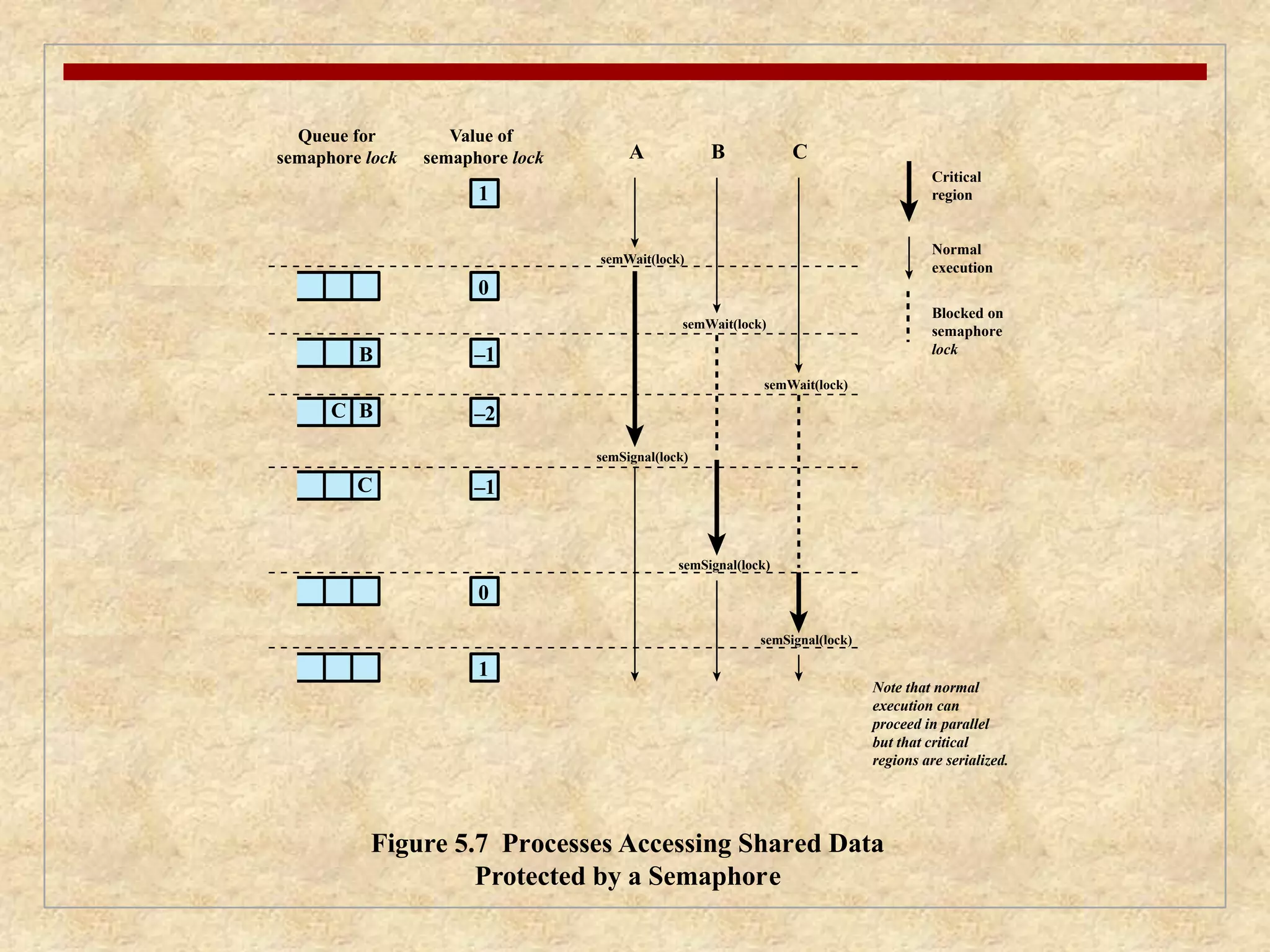 B –1 
C B 
C 
1 
A 
semWait(lock) 
Value of 
semaphore lock 
Queue for 
semaphore lock B C 
0 
–2 
–1 
0 
1 
semWait(lock) 
semSignal(lock) 
semWait(lock) 
semSignal(lock) 
semSignal(lock) 
Figure 5.7 Processes Accessing Shared Data 
Protected by a Semaphore 
Critical 
region 
Normal 
execution 
Blocked on 
semaphore 
lock 
Note that normal 
execution can 
proceed in parallel 
but that critical 
regions are serialized. 
 