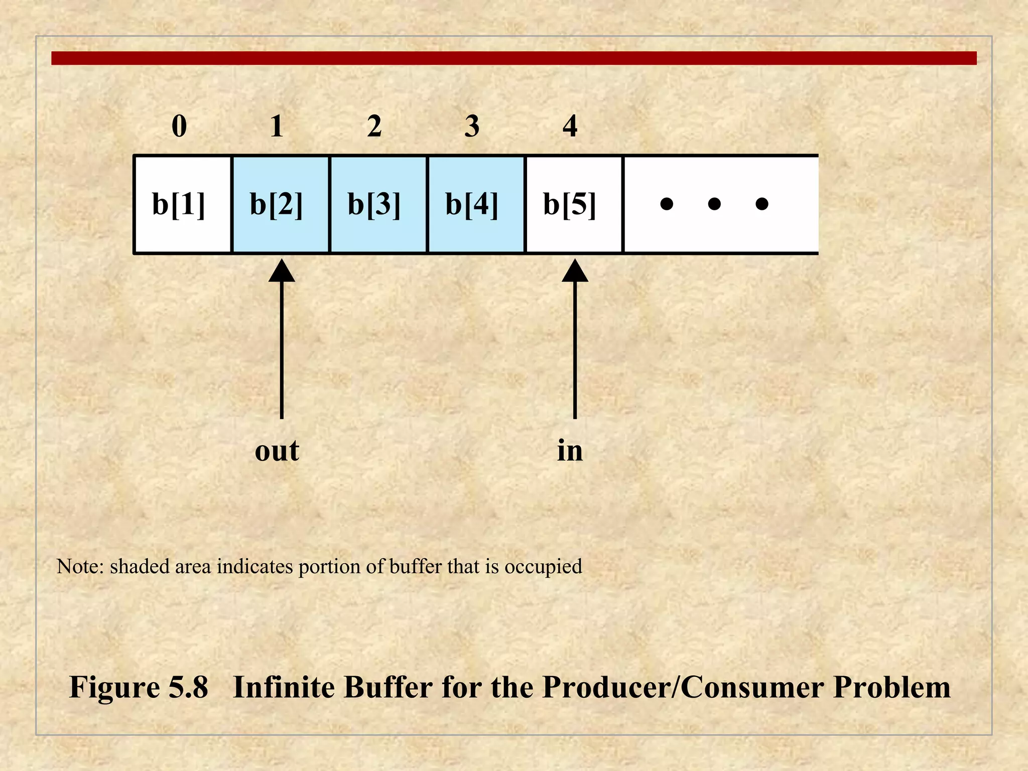 0 1 2 3 4 
b[1] b[2] 
out 
b[3] b[4] b[5] 
in 
Note: shaded area indicates portion of buffer that is occupied 
Figure 5.8 Infinite Buffer for the Producer/Consumer Problem 
 