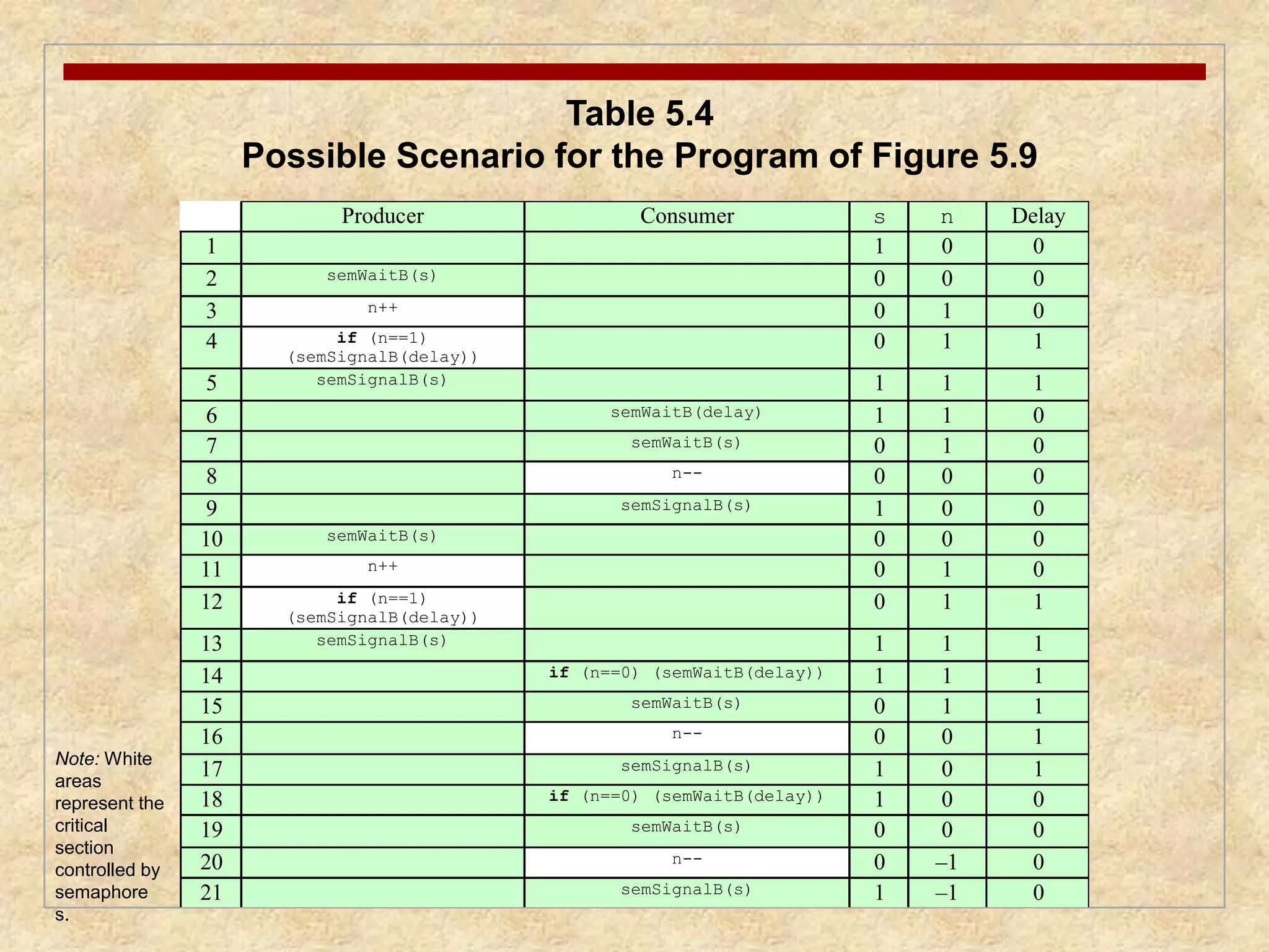 Table 5.4 
Possible Scenario for the Program of Figure 5.9 
Producer Consumer s n Delay 
1 1 0 0 
2 semWaitB(s) 0 0 0 
3 n++ 0 1 0 
4 if (n==1) 
(semSignalB(delay)) 
0 1 1 
5 semSignalB(s) 1 1 1 
6 semWaitB(delay) 1 1 0 
7 semWaitB(s) 0 1 0 
8 n-- 0 0 0 
9 semSignalB(s) 1 0 0 
10 semWaitB(s) 0 0 0 
11 n++ 0 1 0 
12 if (n==1) 
(semSignalB(delay)) 
0 1 1 
13 semSignalB(s) 1 1 1 
14 if (n==0) (semWaitB(delay)) 1 1 1 
15 semWaitB(s) 0 1 1 
16 n-- 0 0 1 
17 semSignalB(s) 1 0 1 
18 if (n==0) (semWaitB(delay)) 1 0 0 
19 semWaitB(s) 0 0 0 
20 n-- 0 –1 0 
21 semSignalB(s) 1 –1 0 
Note: White 
areas 
represent the 
critical 
section 
controlled by 
semaphore 
s. 
 