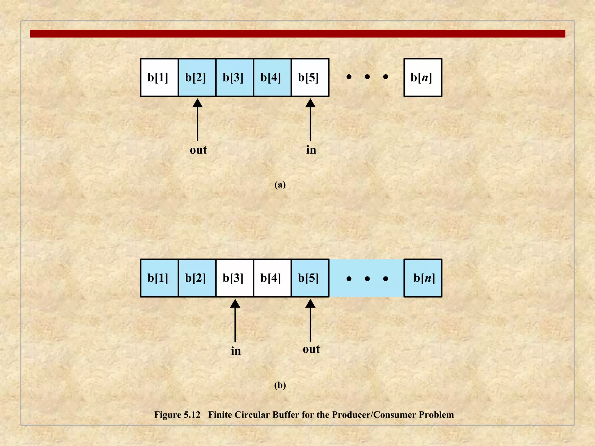 b[1] b[2] 
out 
b[3] b[4] b[5] b[n] 
(a) 
in 
b[1] b[2] 
b[5] b[n] 
out 
b[3] b[4] 
(b) 
in 
Figure 5.12 Finite Circular Buffer for the Producer/Consumer Problem 
 