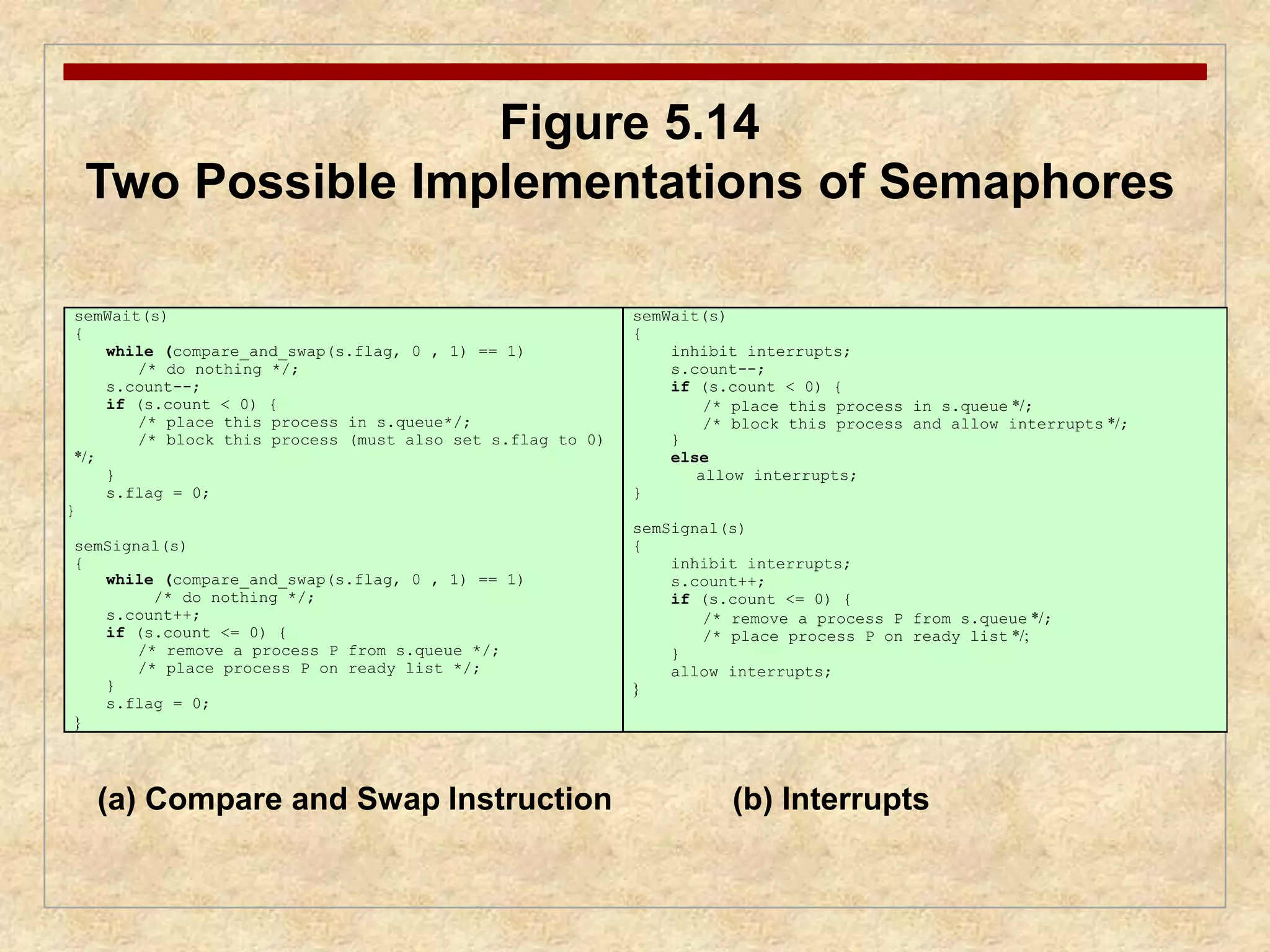 Two Possible Implementations of Semaphores 
semWait(s) 
{ 
Figure 5.14 
while (compare_and_swap(s.flag, 0 , 1) == 1) 
/* do nothing */; 
s.count--; 
if (s.count < 0) { 
/* place this process in s.queue*/; 
/* block this process (must also set s.flag to 0) 
*/; 
} 
s.flag = 0; 
} 
semSignal(s) 
{ 
while (compare_and_swap(s.flag, 0 , 1) == 1) 
/* do nothing */; 
s.count++; 
if (s.count <= 0) { 
/* remove a process P from s.queue */; 
/* place process P on ready list */; 
} 
s.flag = 0; 
} 
semWait(s) 
{ 
inhibit interrupts; 
s.count--; 
if (s.count < 0) { 
/* place this process in s.queue */; 
/* block this process and allow interrupts */; 
} 
else 
allow interrupts; 
} 
semSignal(s) 
{ 
inhibit interrupts; 
s.count++; 
if (s.count <= 0) { 
/* remove a process P from s.queue */; 
/* place process P on ready list */; 
} 
allow interrupts; 
} 
(a) Compare and Swap Instruction (b) Interrupts 
 