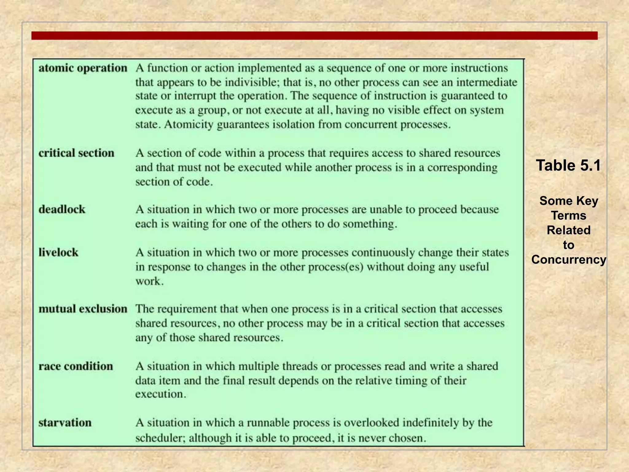 Table 5.1 
Some Key 
Terms 
Related 
to 
Concurrency 
 