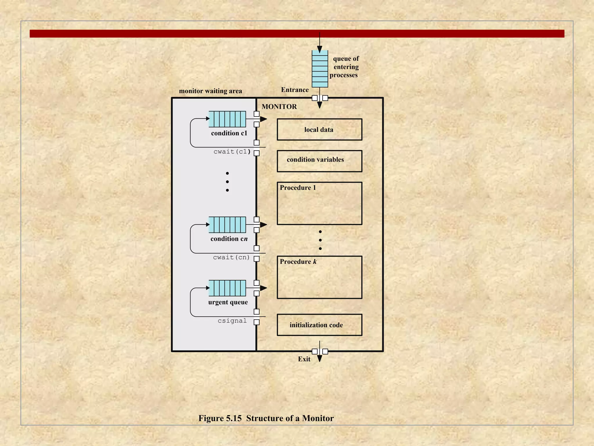 Entrance 
queue of 
entering 
processes 
Exit 
monitor waiting area 
condition c1 
cwait(c1) 
condition cn 
cwait(cn) 
urgent queue 
csignal 
local data 
MONITOR 
condition variables 
Procedure 1 
Procedure k 
initialization code 
Figure 5.15 Structure of a Monitor 
 
