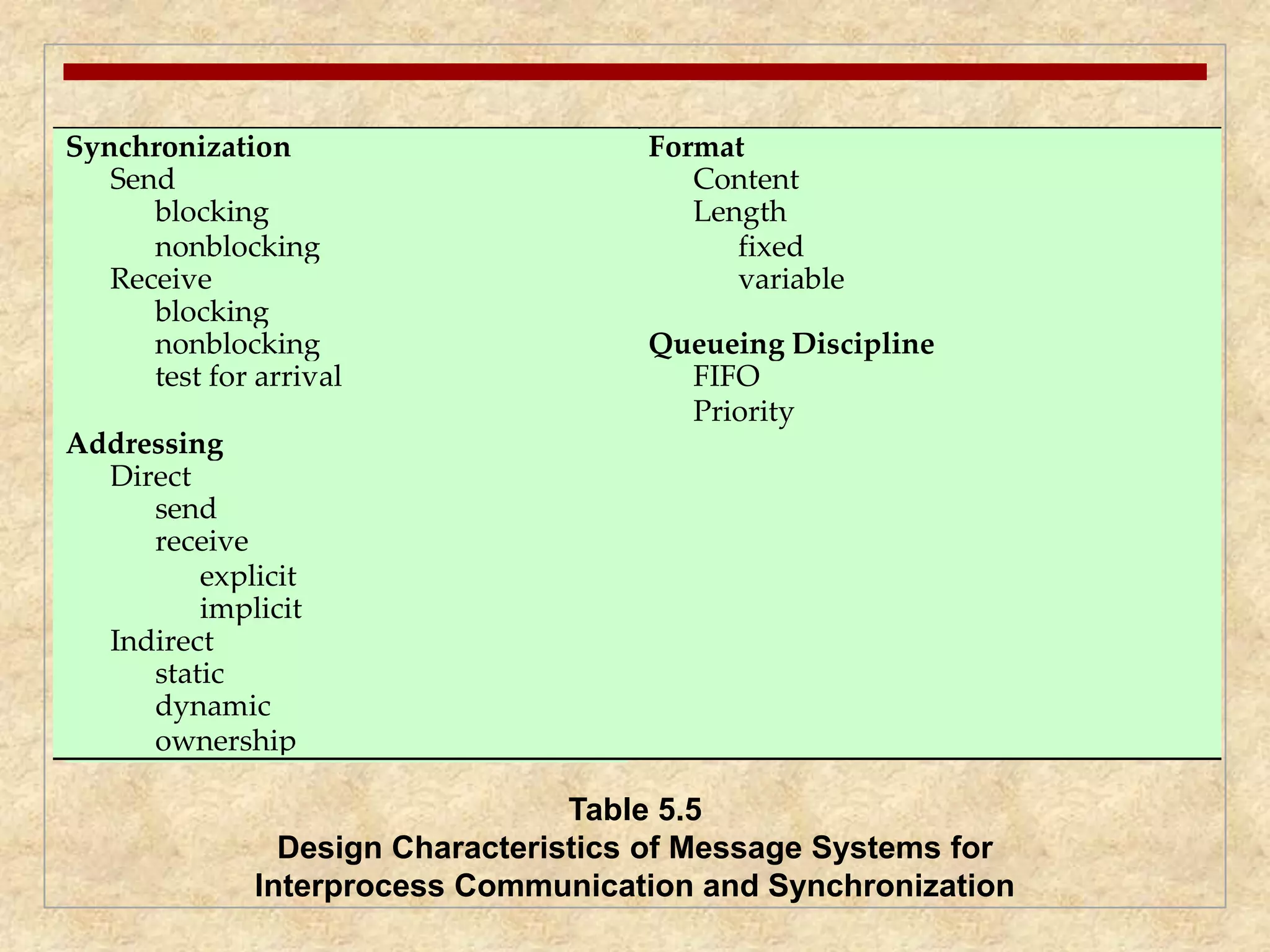 Synchronization 
Send 
blocking 
nonblocking 
Receive 
blocking 
nonblocking 
test for arrival 
Addressing 
Direct 
send 
receive 
explicit 
implicit 
Indirect 
static 
dynamic 
ownership 
Format 
Content 
Length 
fixed 
variable 
Queueing Discipline 
FIFO 
Priority 
Table 5.5 
Design Characteristics of Message Systems for 
Interprocess Communication and Synchronization 
 