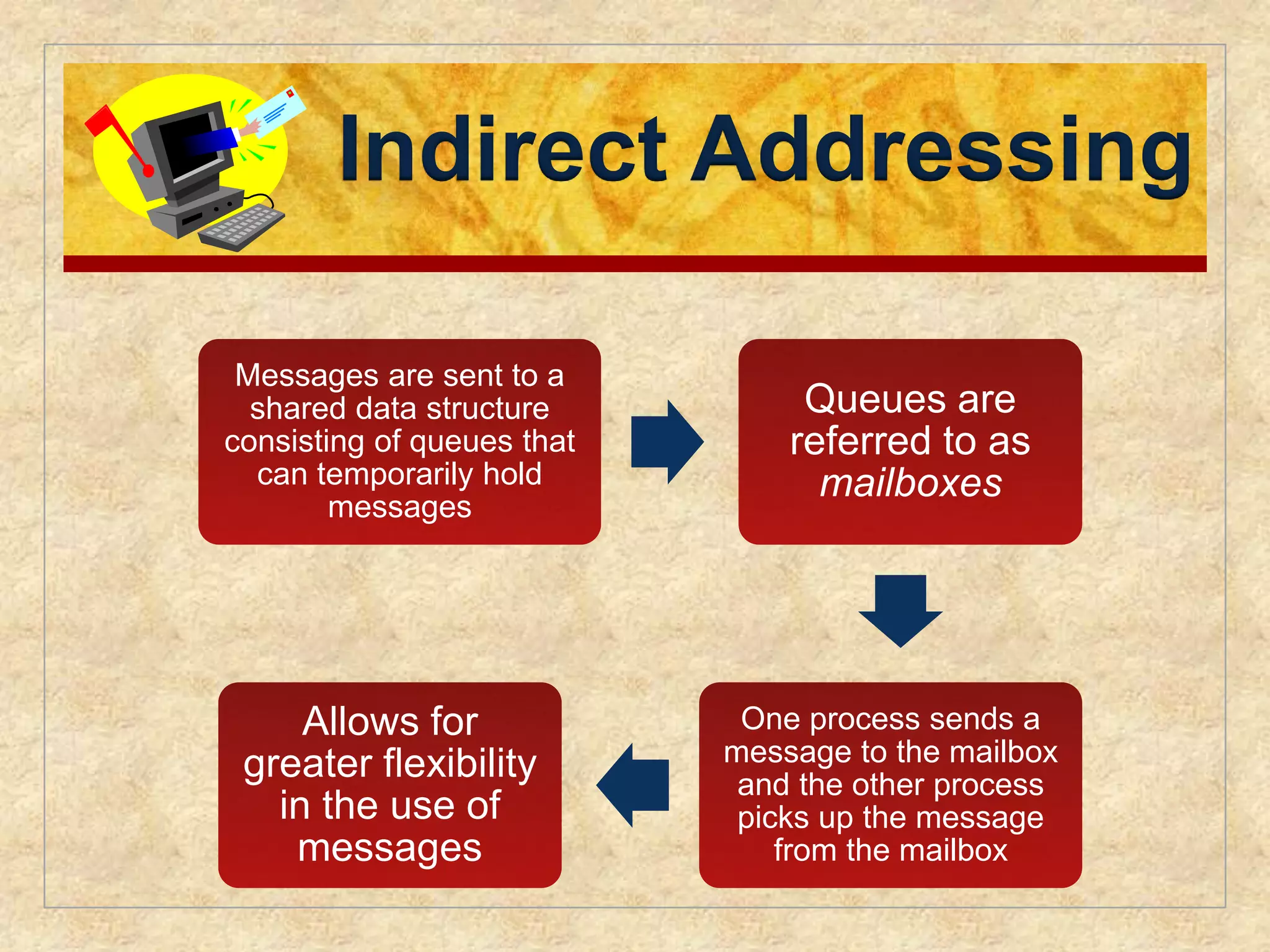 Indirect Addressing 
Messages are sent to a 
shared data structure 
consisting of queues that 
can temporarily hold 
messages 
Queues are 
referred to as 
mailboxes 
One process sends a 
message to the mailbox 
and the other process 
picks up the message 
from the mailbox 
Allows for 
greater flexibility 
in the use of 
messages 
 