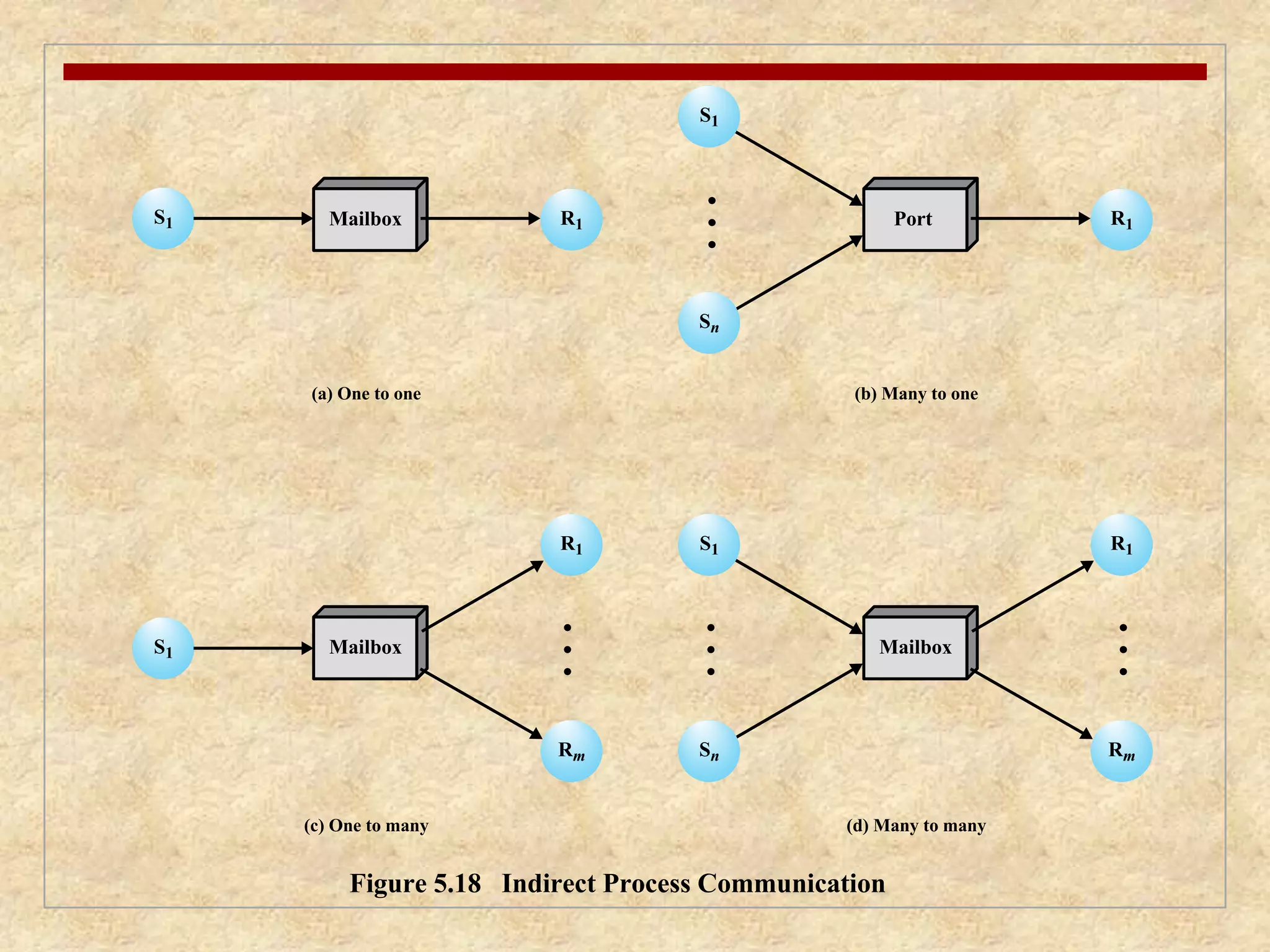 S1 
Sn 
R1 
Rm 
(b) Many to one 
Mailbox 
S1 
Sn 
Port R1 
S1 Mailbox R1 
Figure 5.18 Indirect Process Communication 
S1 
(a) One to one 
(d) Many to many 
R1 
Rm 
Mailbox 
(c) One to many 
 