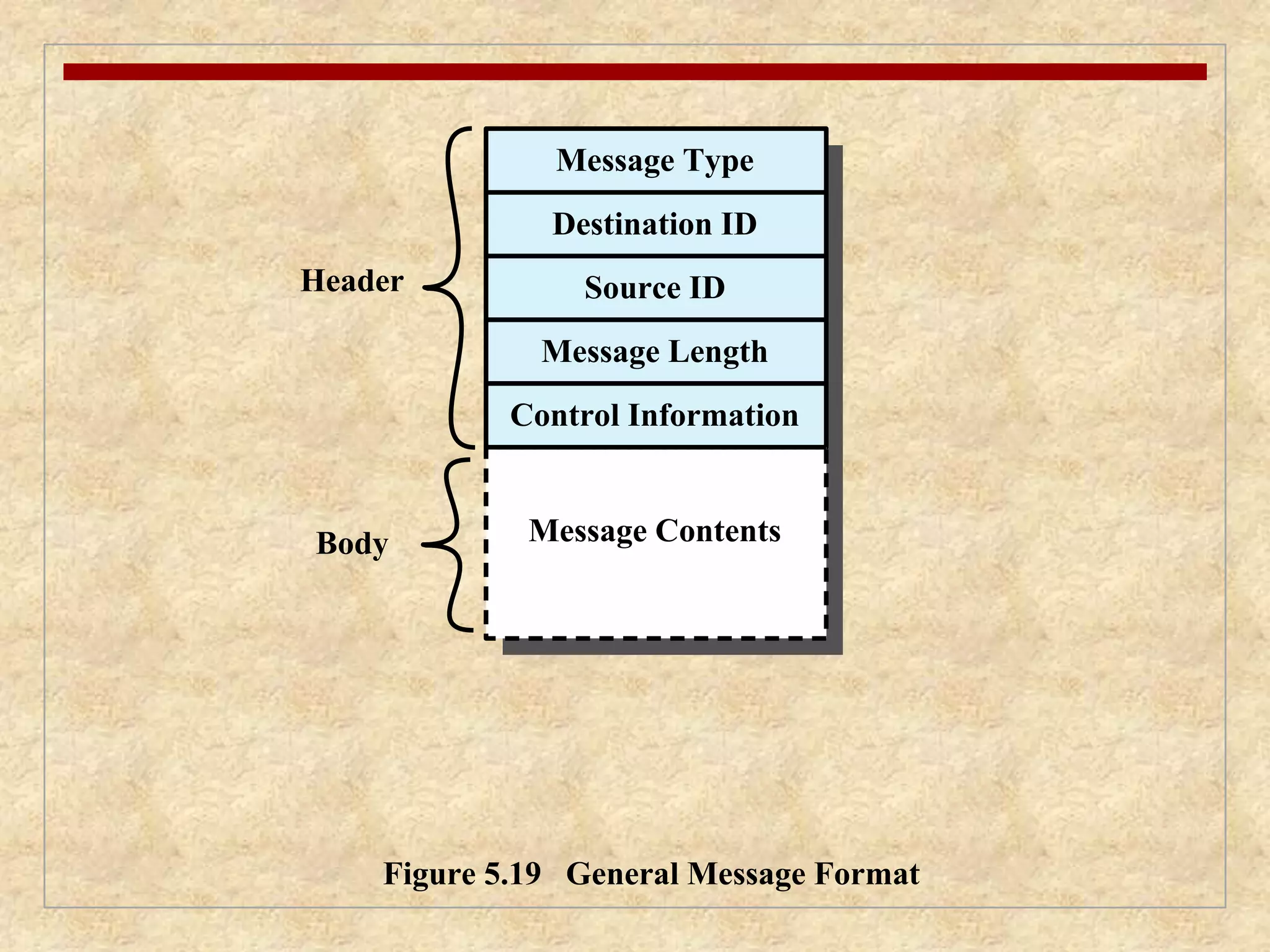 Message Type 
Destination ID 
Header Source ID 
Body 
Message Length 
Control Information 
Message Contents 
Figure 5.19 General Message Format 
 