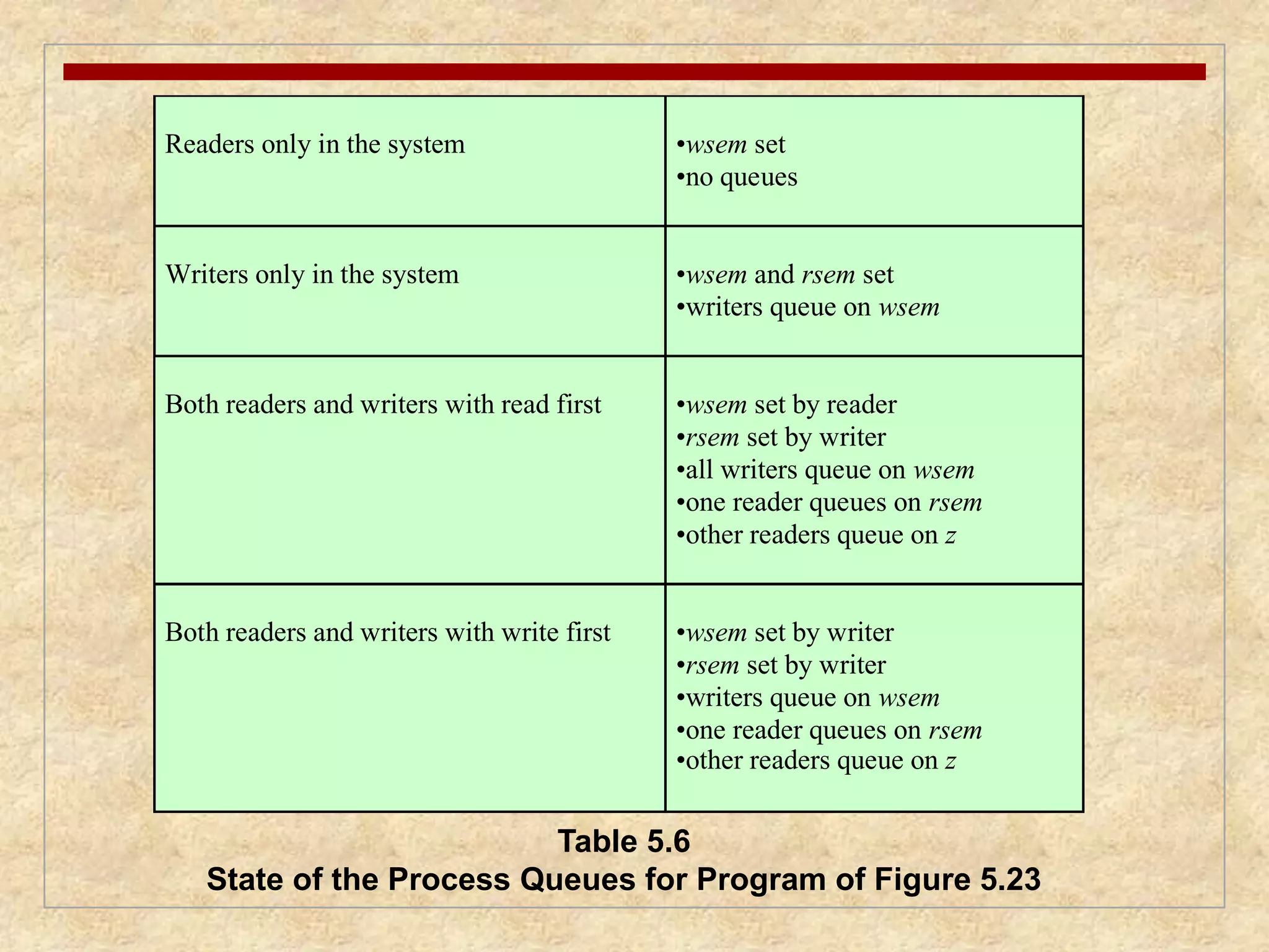 Readers only in the system 
•wsem set 
•no queues 
Writers only in the system 
•wsem and rsem set 
•writers queue on wsem 
Both readers and writers with read first 
•wsem set by reader 
•rsem set by writer 
•all writers queue on wsem 
•one reader queues on rsem 
•other readers queue on z 
Both readers and writers with write first 
•wsem set by writer 
•rsem set by writer 
•writers queue on wsem 
•one reader queues on rsem 
•other readers queue on z 
Table 5.6 
State of the Process Queues for Program of Figure 5.23 
 