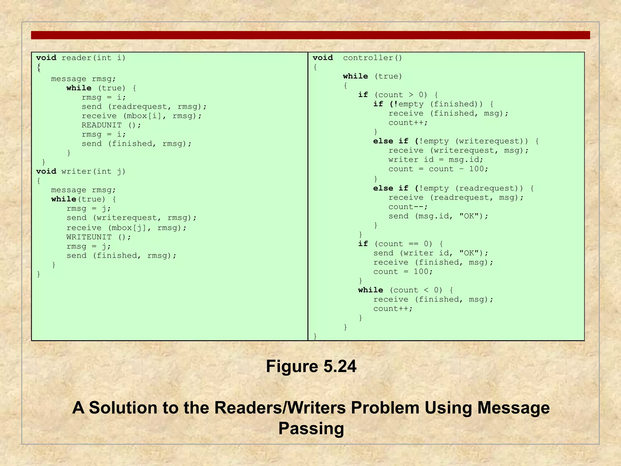 void reader(int i) 
{ 
message rmsg; 
while (true) { 
rmsg = i; 
send (readrequest, rmsg); 
receive (mbox[i], rmsg); 
READUNIT (); 
rmsg = i; 
send (finished, rmsg); 
} 
} 
void writer(int j) 
{ 
message rmsg; 
while(true) { 
rmsg = j; 
send (writerequest, rmsg); 
receive (mbox[j], rmsg); 
WRITEUNIT (); 
rmsg = j; 
send (finished, rmsg); 
} 
} 
void controller() 
{ 
while (true) 
{ 
if (count > 0) { 
if (!empty (finished)) { 
receive (finished, msg); 
count++; 
} 
else if (!empty (writerequest)) { 
receive (writerequest, msg); 
writer_id = msg.id; 
count = count – 100; 
} 
else if (!empty (readrequest)) { 
receive (readrequest, msg); 
count--; 
send (msg.id, "OK"); 
} 
} 
if (count == 0) { 
send (writer_id, "OK"); 
receive (finished, msg); 
count = 100; 
} 
while (count < 0) { 
receive (finished, msg); 
count++; 
} 
} 
} 
Figure 5.24 
A Solution to the Readers/Writers Problem Using Message 
Passing 
 