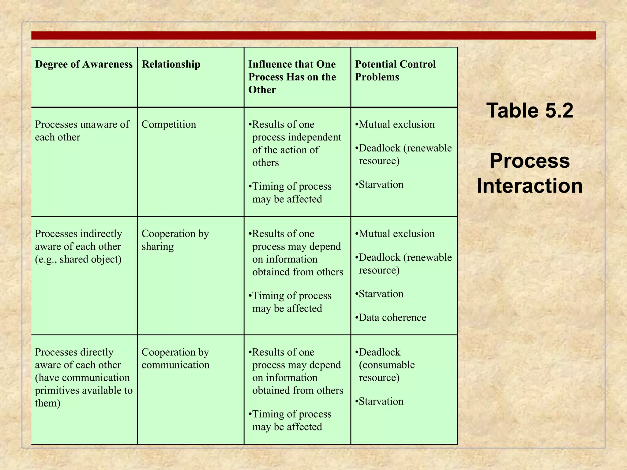 Degree of Awareness Relationship Influence that One 
Process Has on the 
Other 
Potential Control 
Problems 
Processes unaware of 
each other 
Competition •Results of one 
process independent 
of the action of 
others 
•Timing of process 
may be affected 
•Mutual exclusion 
•Deadlock (renewable 
resource) 
•Starvation 
Processes indirectly 
aware of each other 
(e.g., shared object) 
Cooperation by 
sharing 
•Results of one 
process may depend 
on information 
obtained from others 
•Timing of process 
may be affected 
•Mutual exclusion 
•Deadlock (renewable 
resource) 
•Starvation 
•Data coherence 
Processes directly 
aware of each other 
(have communication 
primitives available to 
them) 
Cooperation by 
communication 
•Results of one 
process may depend 
on information 
obtained from others 
•Timing of process 
may be affected 
•Deadlock 
(consumable 
resource) 
•Starvation 
Table 5.2 
Process 
Interaction 
 