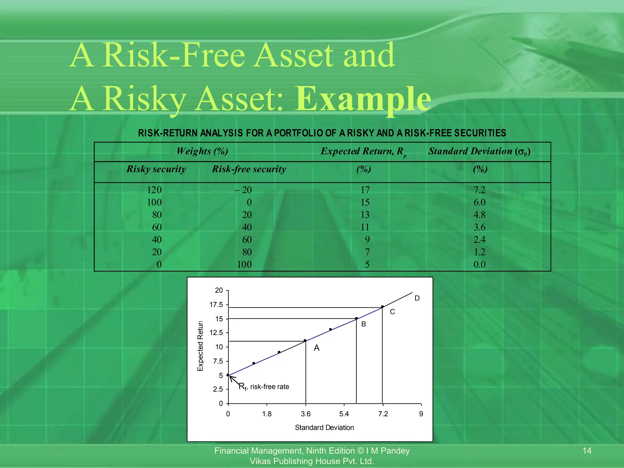 14
Financial Management, Ninth Edition © I M Pandey
Vikas Publishing House Pvt. Ltd.
A Risk-Free Asset and
A Risky Asset: Example
RISK-RETURN ANALYSIS FOR A PORTFOLIO OF A RISKY AND A RISK-FREE SECURITIES
Weights (%) Expected Return, Rp
Standard Deviation (p)
Risky security Risk-free security (%) (%)
120 – 20 17 7.2
100 0 15 6.0
80 20 13 4.8
60 40 11 3.6
40 60 9 2.4
20 80 7 1.2
0 100 5 0.0
0
2.5
5
7.5
10
12.5
15
17.5
20
0 1.8 3.6 5.4 7.2 9
Standard Deviation
Expected
Return
A
B
C
D
Rf, risk-free rate
 