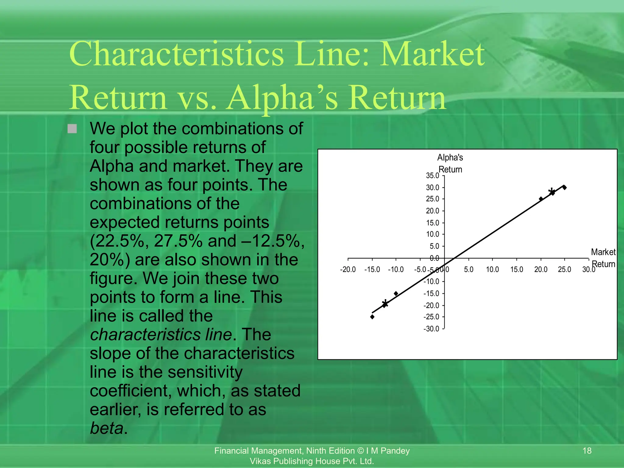 18
Financial Management, Ninth Edition © I M Pandey
Vikas Publishing House Pvt. Ltd.
Characteristics Line: Market
Return vs. Alpha’s Return
 We plot the combinations of
four possible returns of
Alpha and market. They are
shown as four points. The
combinations of the
expected returns points
(22.5%, 27.5% and –12.5%,
20%) are also shown in the
figure. We join these two
points to form a line. This
line is called the
characteristics line. The
slope of the characteristics
line is the sensitivity
coefficient, which, as stated
earlier, is referred to as
beta.
-30.0
-25.0
-20.0
-15.0
-10.0
-5.0
0.0
5.0
10.0
15.0
20.0
25.0
30.0
35.0
-20.0 -15.0 -10.0 -5.0 0.0 5.0 10.0 15.0 20.0 25.0 30.0
Market
Return
Alpha's
Return
*
*
 
