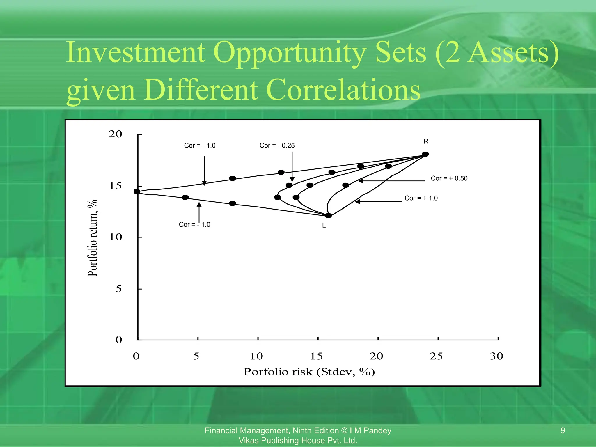 9
Financial Management, Ninth Edition © I M Pandey
Vikas Publishing House Pvt. Ltd.
Investment Opportunity Sets (2 Assets)
given Different Correlations
0
5
10
15
20
0 5 10 15 20 25 30
Porfolio risk (Stdev, %)
Portfolio
return,
%
Cor = - 1.0
Cor = - 0.25
Cor = + 1.0
Cor = + 0.50
Cor = - 1.0
L
R
 