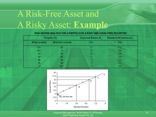 14
Financial Management, Ninth Edition © I M Pandey
Vikas Publishing House Pvt. Ltd.
A Risk-Free Asset and
A Risky Asset: Example
RISK-RETURN ANALYSIS FOR A PORTFOLIO OF A RISKY AND A RISK-FREE SECURITIES
Weights (%) Expected Return, Rp
Standard Deviation (p)
Risky security Risk-free security (%) (%)
120 – 20 17 7.2
100 0 15 6.0
80 20 13 4.8
60 40 11 3.6
40 60 9 2.4
20 80 7 1.2
0 100 5 0.0
0
2.5
5
7.5
10
12.5
15
17.5
20
0 1.8 3.6 5.4 7.2 9
Standard Deviation
Expected
Return
A
B
C
D
Rf, risk-free rate
 