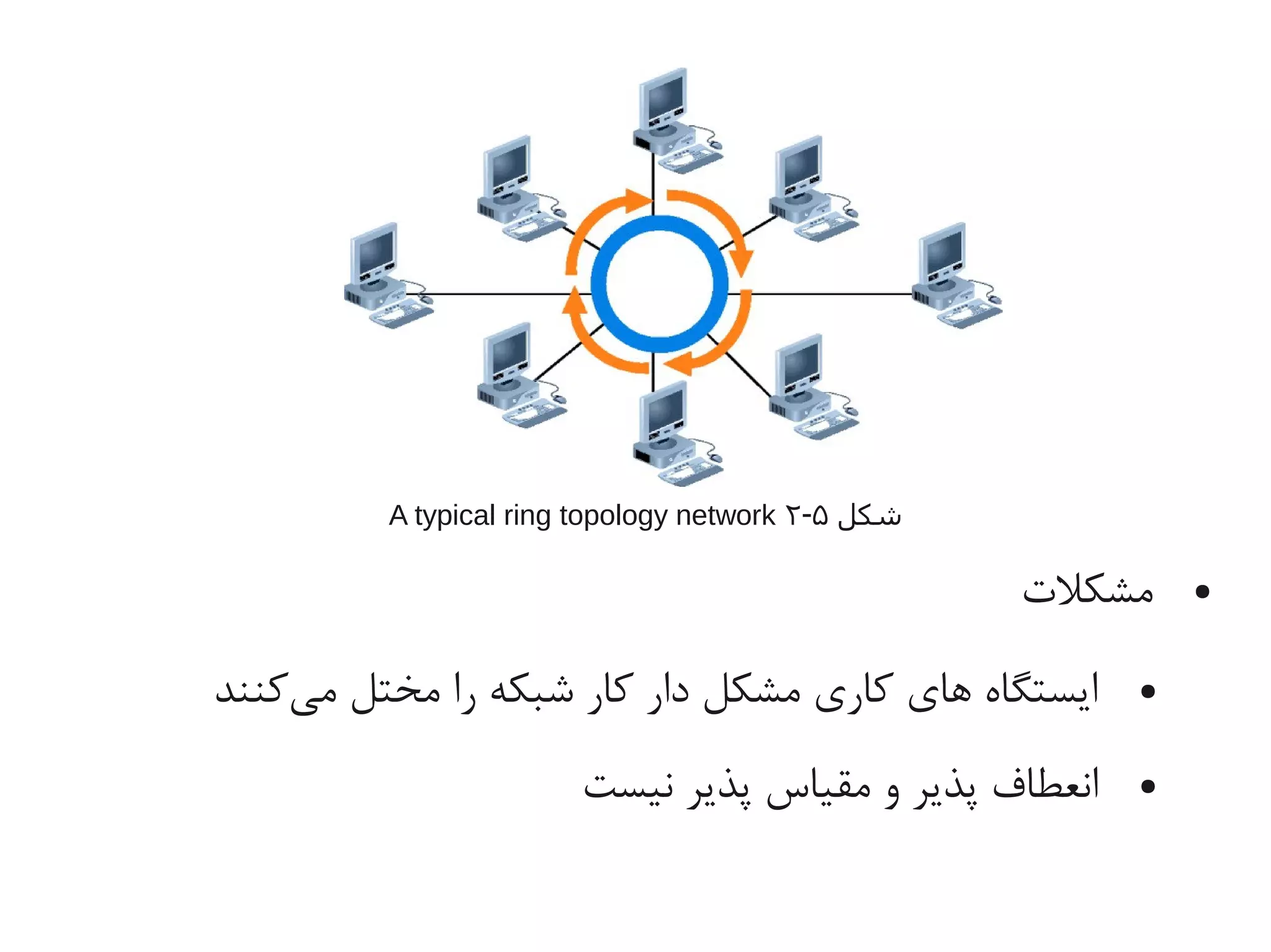 ●‫یمشکلت‬
●‫یکنند‬‌‫ه‬ ‫یم‬ ‫یمختل‬ ‫را‬ ‫شبکه‬ ‫کار‬ ‫دار‬ ‫یمشکل‬ ‫کاری‬ ‫اهای‬ ‫ایستگاه‬
●‫نیست‬ ‫پذیر‬ ‫یمقیاس‬ ‫و‬ ‫پذیر‬ ‫انعطاف‬
‫شکل‬۵-۲A typical ring topology network
 
