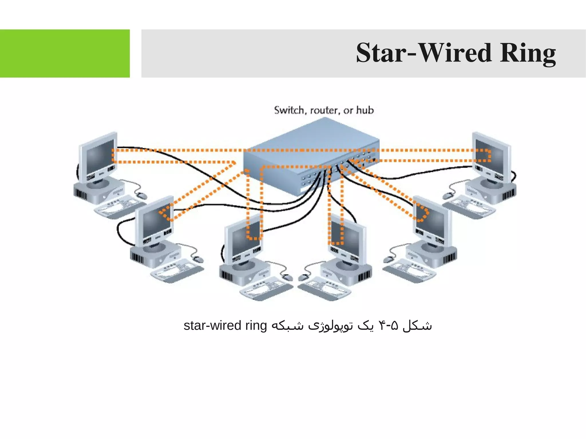 Star-Wired Ring
‫شکل‬۵-۴‫شبکه‬ ‫توپولوژی‬ ‫یک‬star-wired ring
 