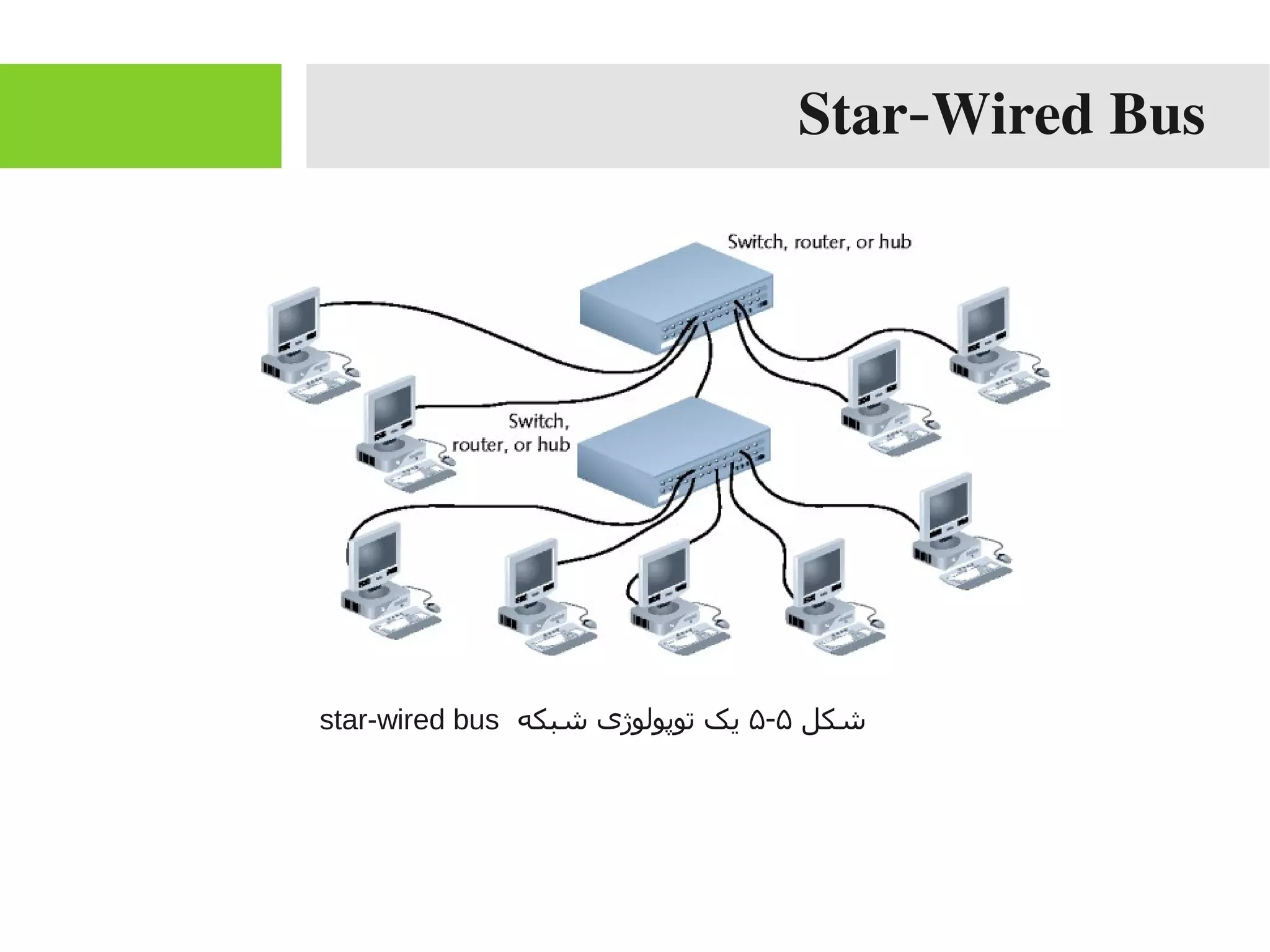 Star-Wired Bus
‫شکل‬۵-۵‫شبکه‬ ‫توپولوژی‬ ‫یک‬star-wired bus
 