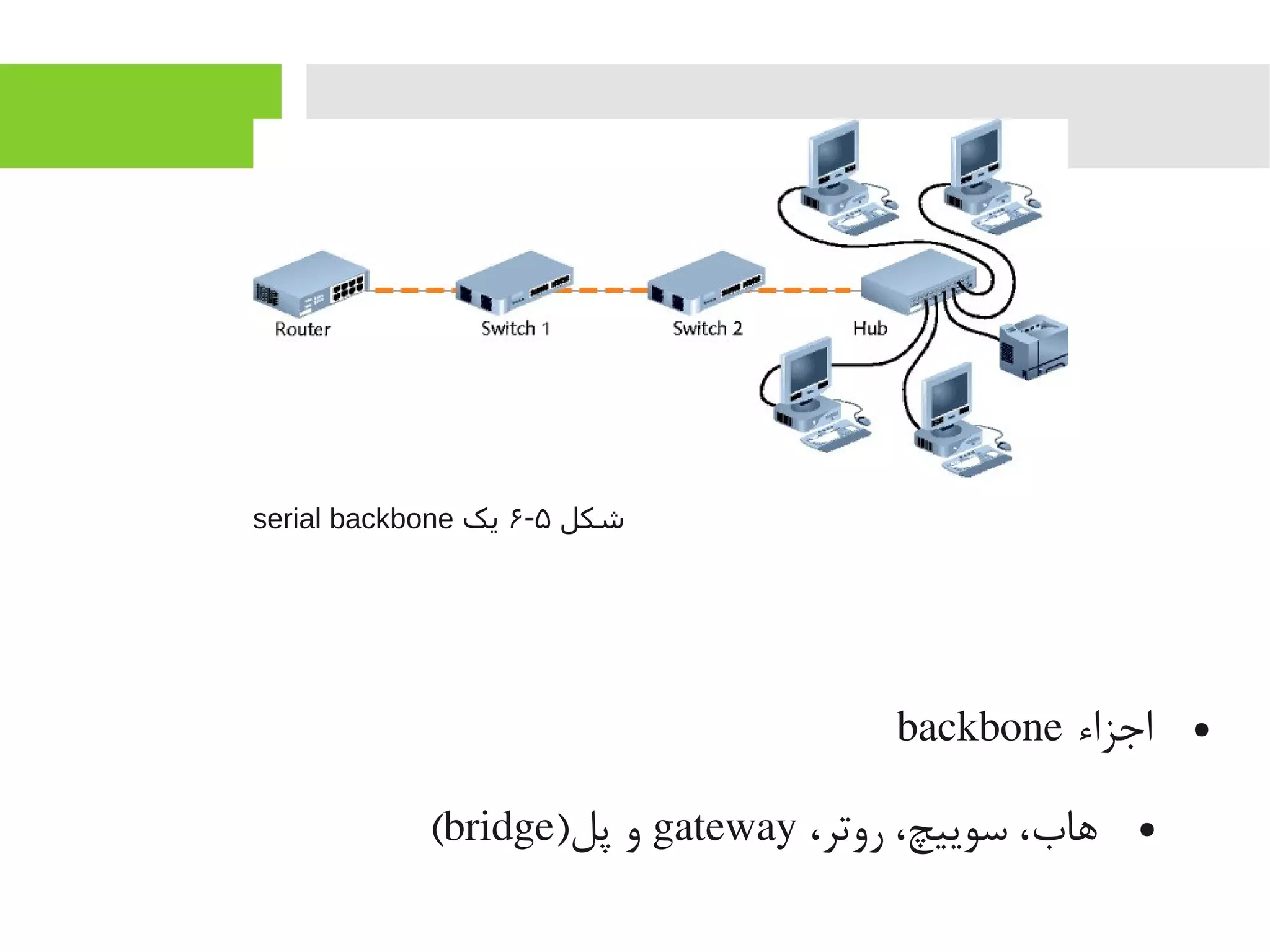 ●‫اجزاء‬backbone
●،‫روتر‬ ،‫سوییچ‬ ،‫اهاب‬gateway)‫پل‬ ‫و‬bridge(
‫شکل‬۵-۶‫یک‬serial backbone
 