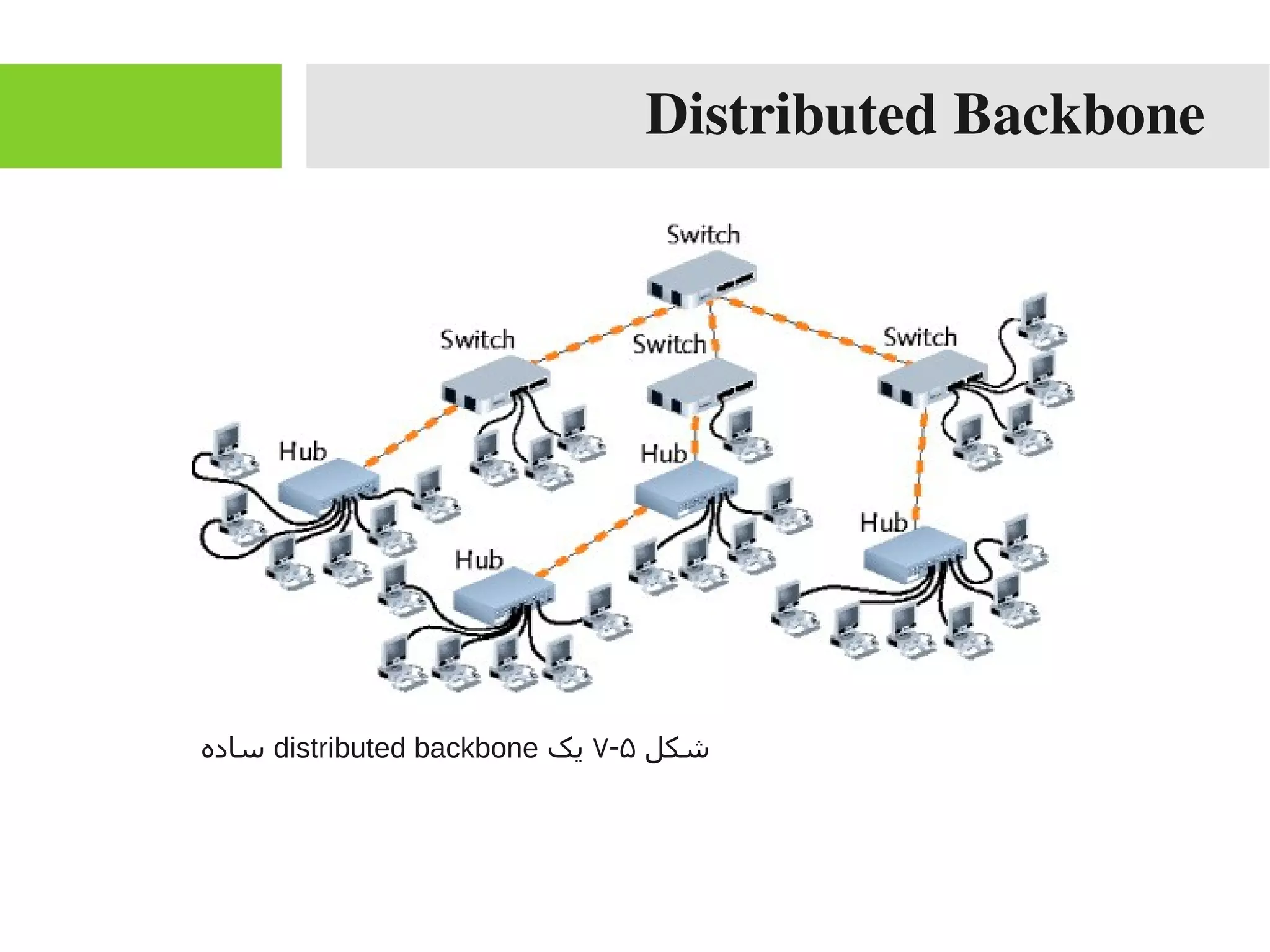 Distributed Backbone
‫شکل‬۵-۷‫یک‬distributed backbone‫ساده‬
 