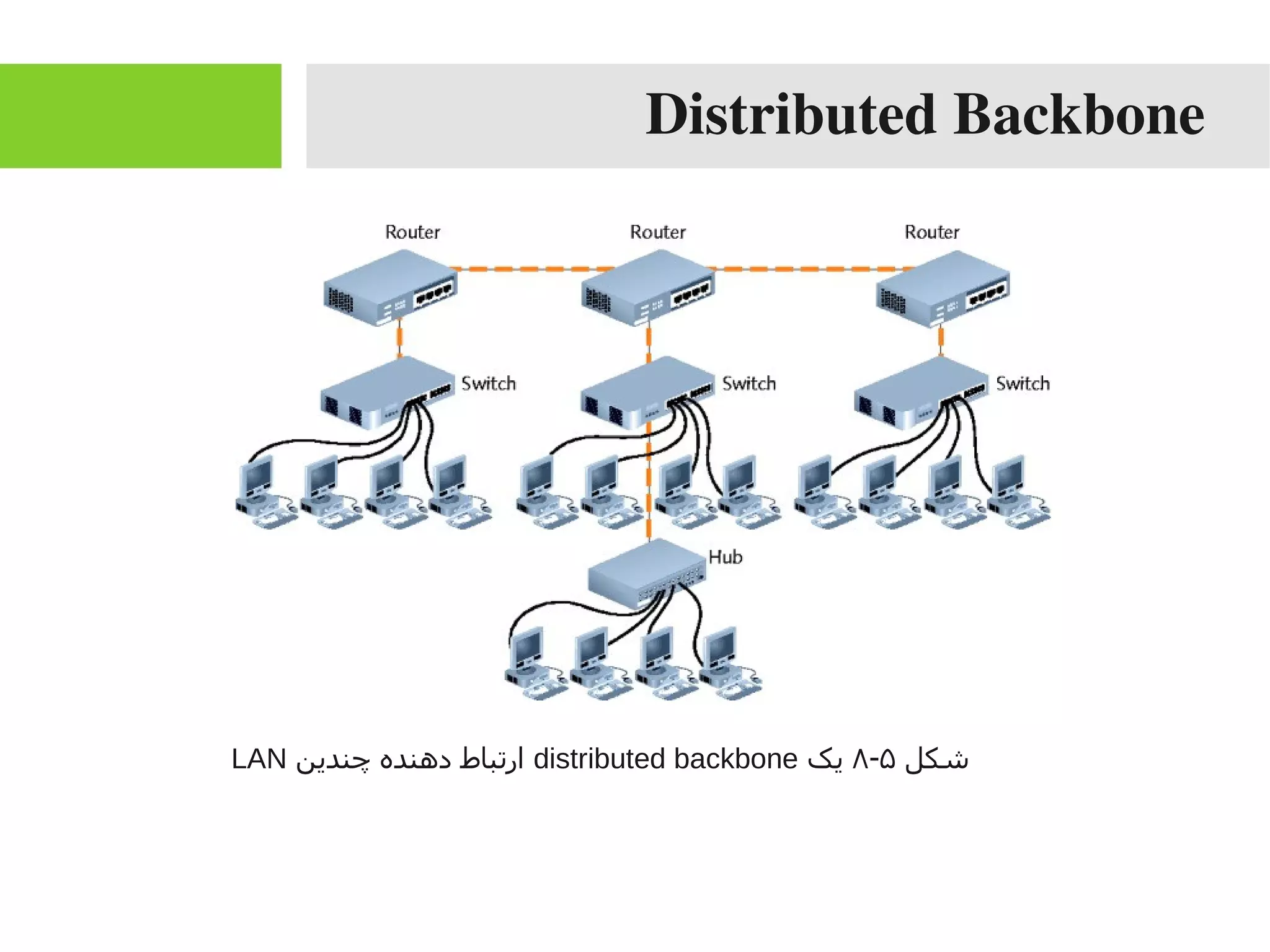 Distributed Backbone
‫شکل‬۵-۸‫یک‬distributed backbone‫چندین‬ ‫دهنده‬ ‫ارتباط‬LAN
 