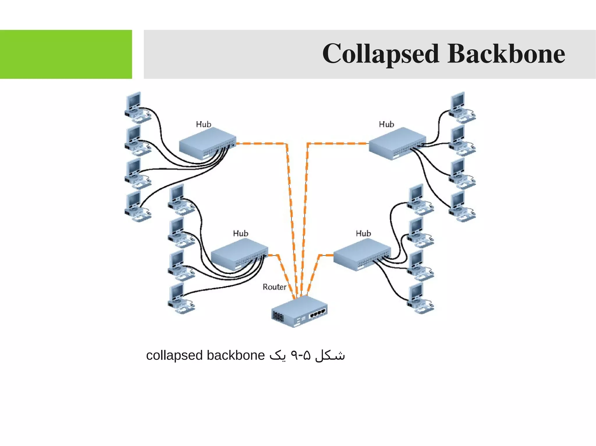 Collapsed Backbone
‫شکل‬۵-۹‫یک‬collapsed backbone
 