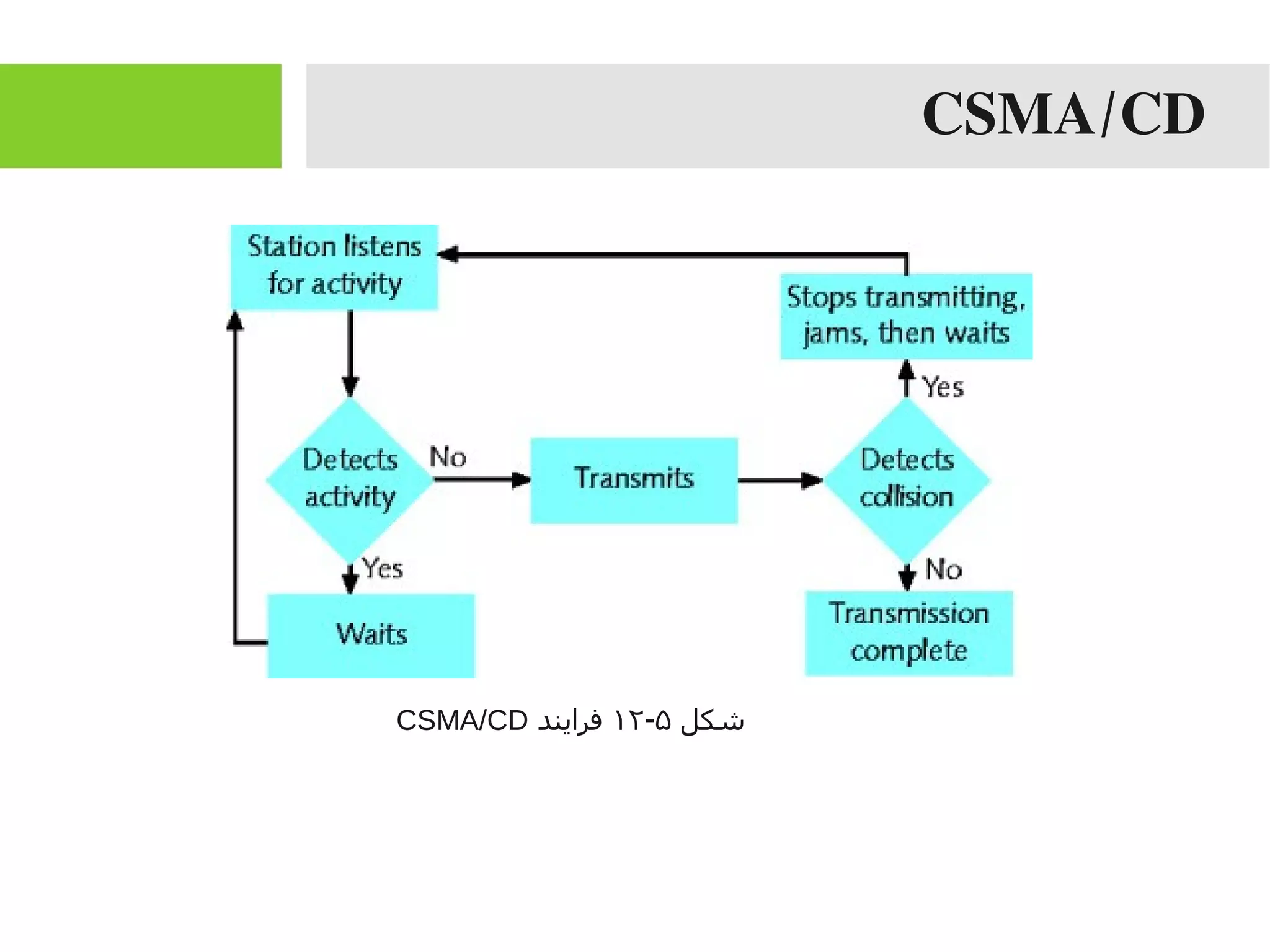 CSMA/CD
‫شکل‬۵-۱۲‫فرایند‬CSMA/CD
 
