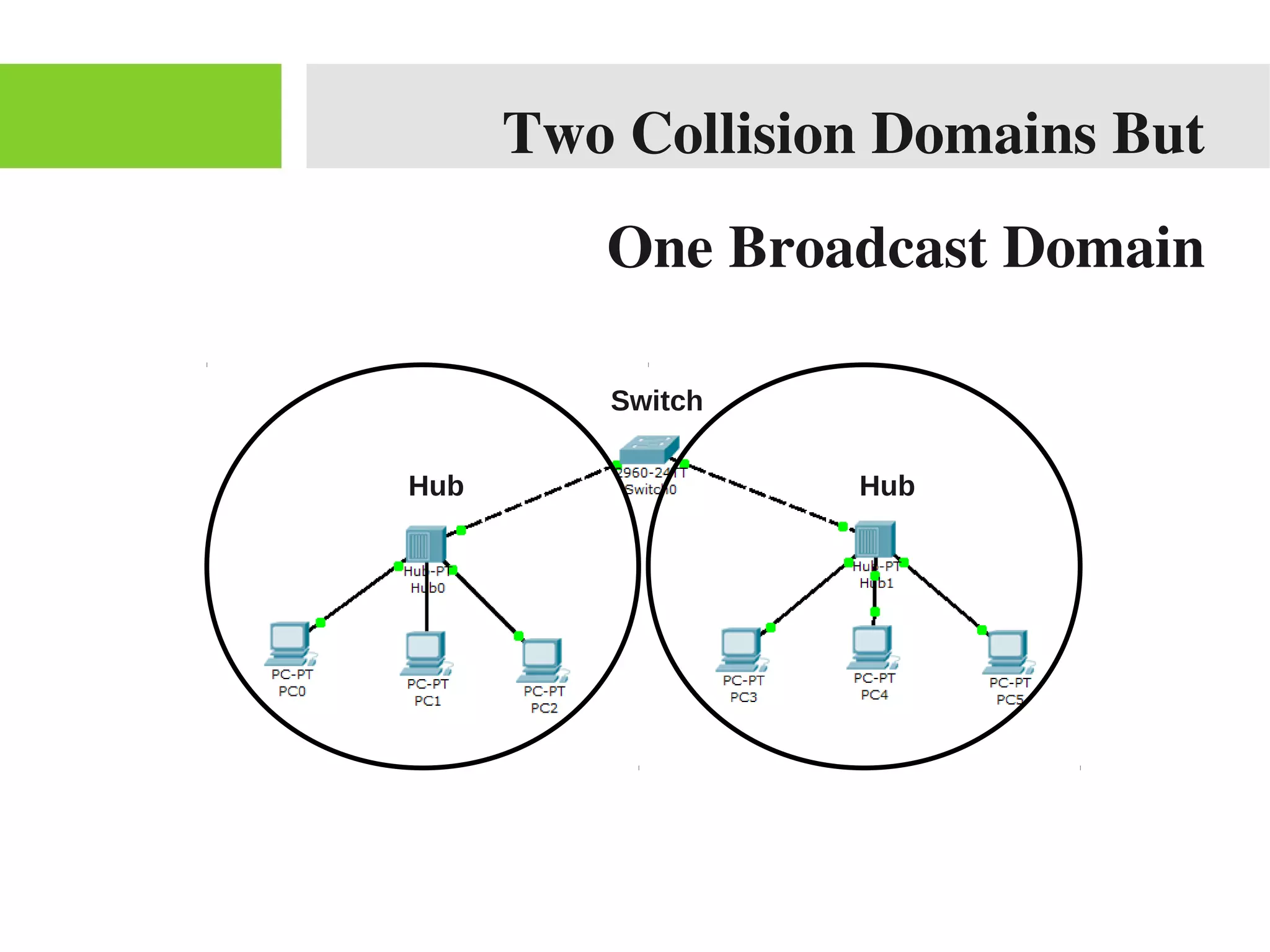 Two Collision Domains But
One Broadcast Domain
Hub Hub
Switch
 