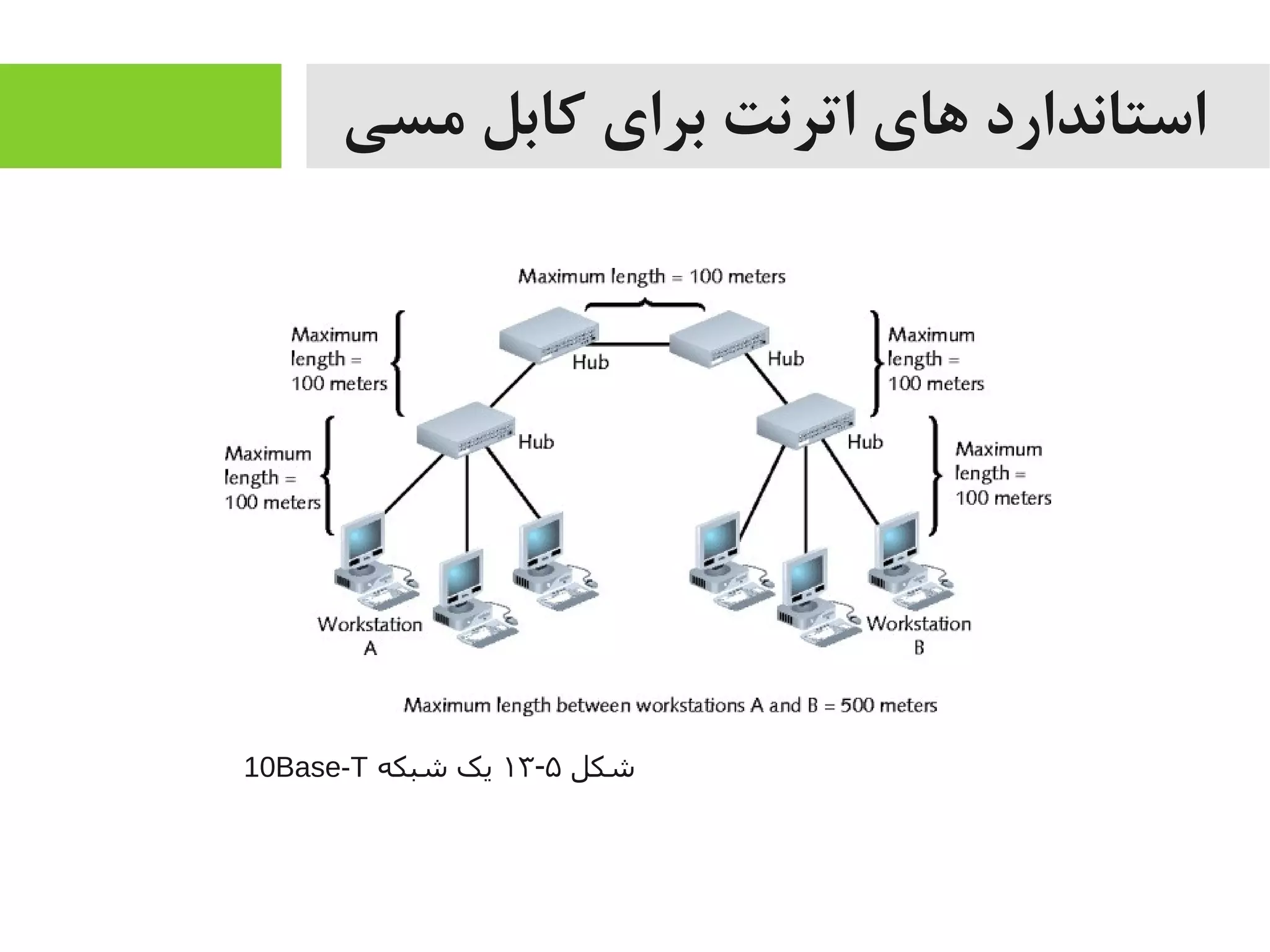 ‫مسی‬ ‫کابل‬ ‫برای‬ ‫اترنت‬ ‫های‬ ‫استاندارد‬
‫شکل‬۵-۱۳‫شبکه‬ ‫یک‬10Base-T
 