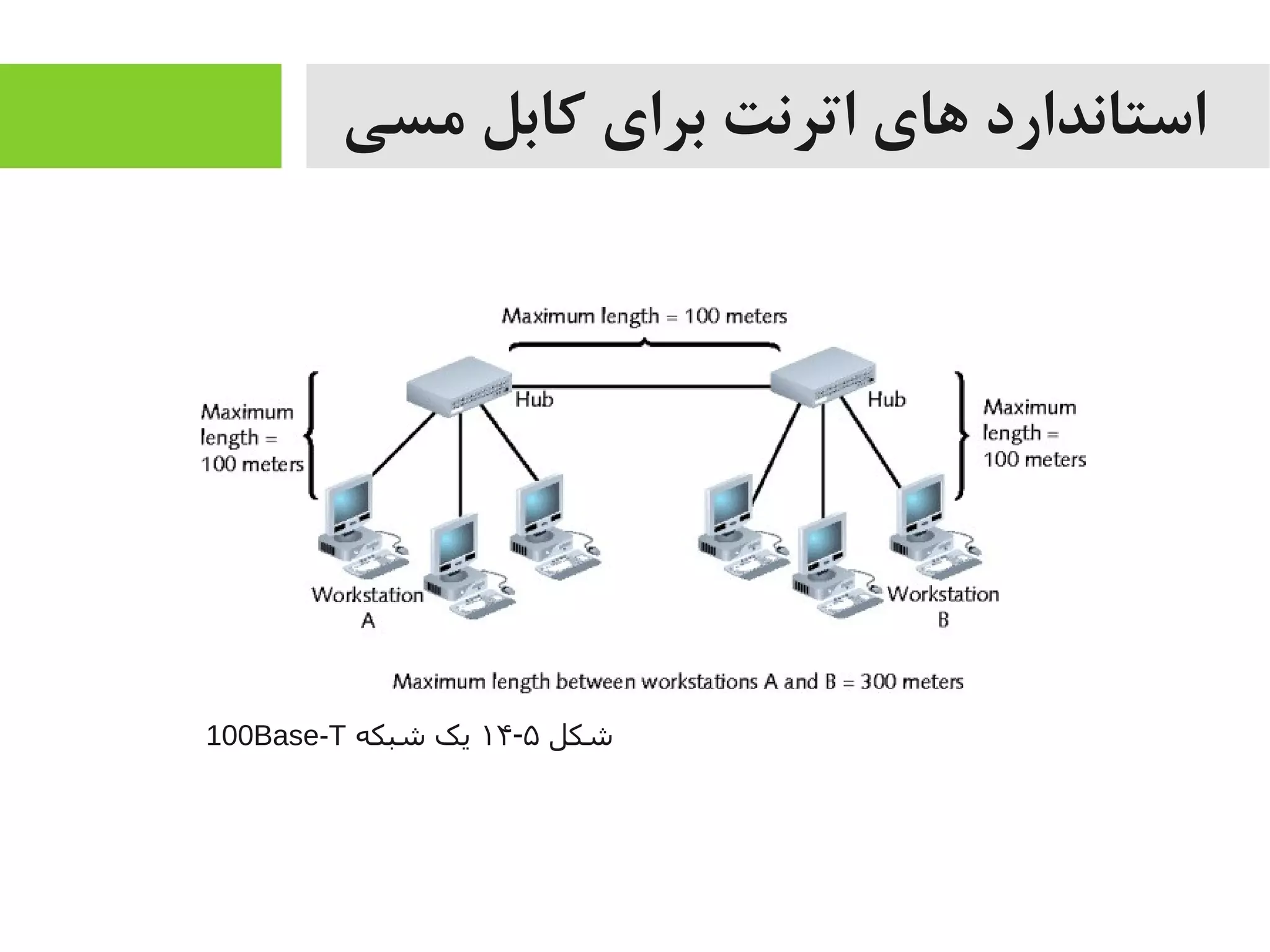 ‫مسی‬ ‫کابل‬ ‫برای‬ ‫اترنت‬ ‫های‬ ‫استاندارد‬
‫شکل‬۵-۱۴‫شبکه‬ ‫یک‬100Base-T
 