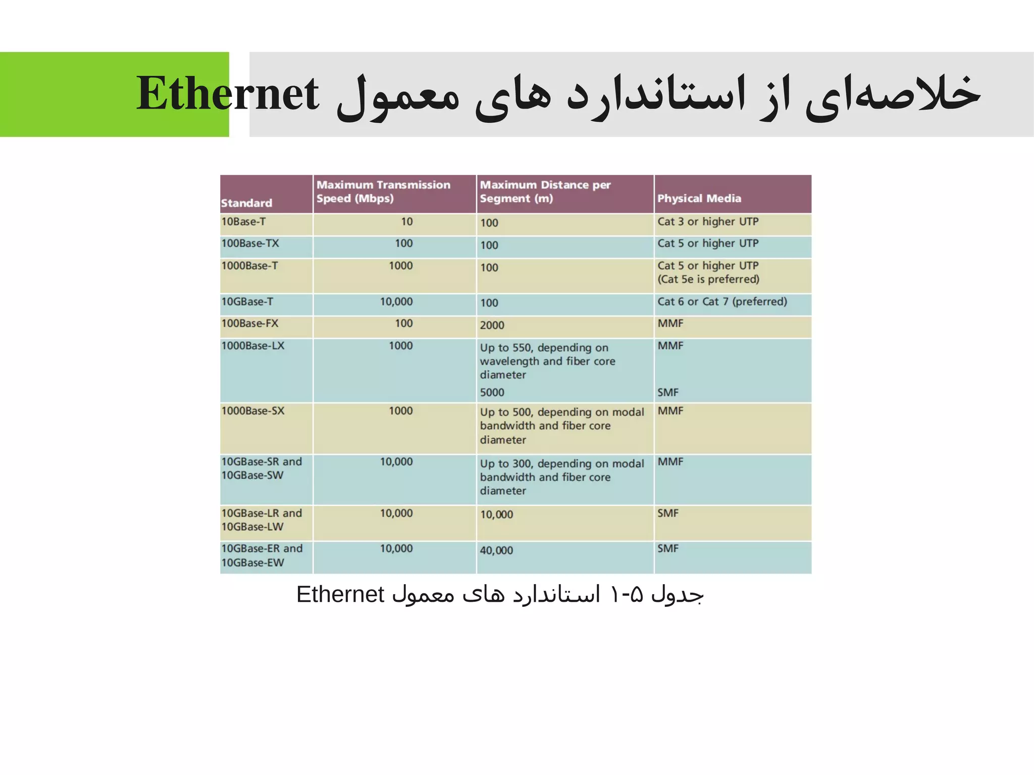 ‫معمول‬ ‫های‬ ‫استاندارد‬ ‫از‬ ‫های‬‌‫ه‬ ‫خلهص‬Ethernet
‫جدول‬۵-۱‫معمول‬ ‫های‬ ‫استاندارد‬Ethernet
 