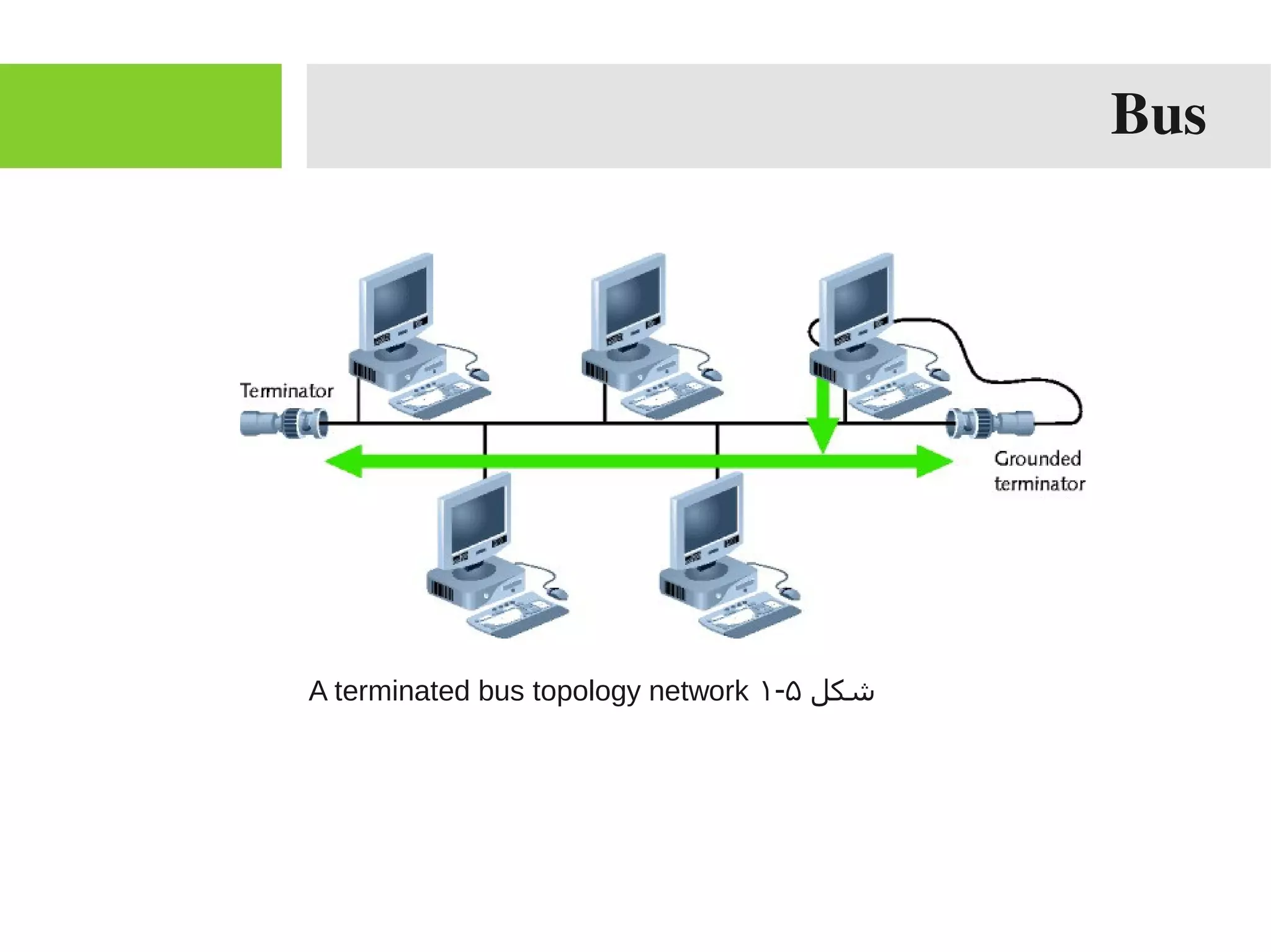 Bus
‫شکل‬۵-۱A terminated bus topology network
 