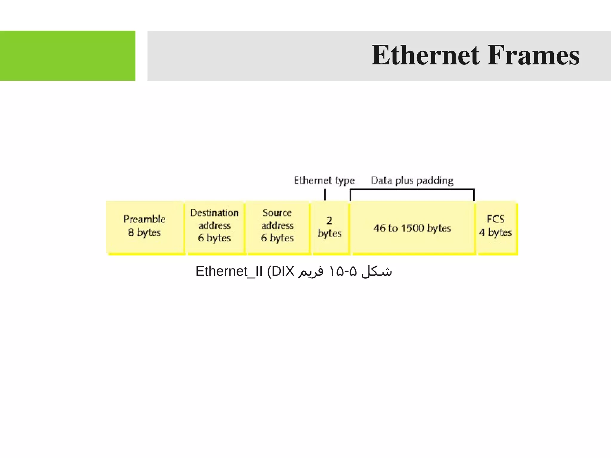 Ethernet Frames
‫شکل‬۵-۱۵‫فریم‬Ethernet_II (DIX
 