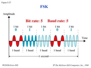 FSK Figure 5-27 WCB/McGraw-Hill    The McGraw-Hill Companies, Inc., 1998 