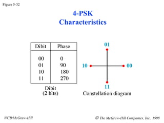 4-PSK Characteristics Figure 5-32 WCB/McGraw-Hill    The McGraw-Hill Companies, Inc., 1998 