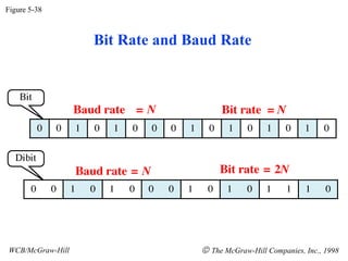 Bit Rate and Baud Rate Figure 5-38 WCB/McGraw-Hill    The McGraw-Hill Companies, Inc., 1998 