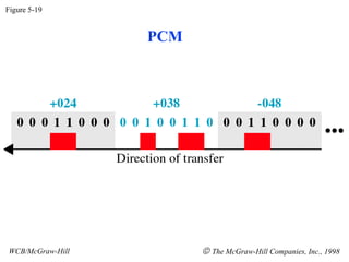 Figure 5-19 WCB/McGraw-Hill    The McGraw-Hill Companies, Inc., 1998 PCM 