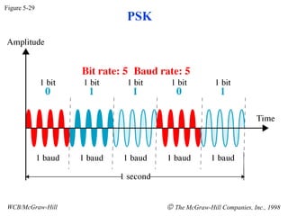 Analog to Digital Encoding | PPT