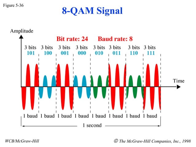 Analog to Digital Encoding | PPT