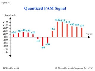 Analog to Digital Encoding | PPT