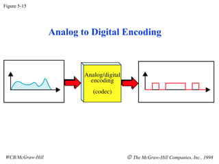 Figure 5-15
WCB/McGraw-Hill © The McGraw-Hill Companies, Inc., 1998
Analog to Digital Encoding
 