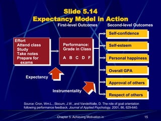 Slide 5.14 Expectancy Model in Action Self-confidence Self-esteem Personal happiness Effort Attend class Study Take notes Prepare for  exams Performance: Grade in Class A  B  C  D  F Expectancy First-level Outcomes Overall GPA Second-level Outcomes Source: Cron, Wm.L., Slocum, J.W., and VandeWalle, D. The role of goal orientation following performance feedback.  Journal of Applied Psychology , 2001, 86, 629-640. Instrumentality Respect of others Approval of others 