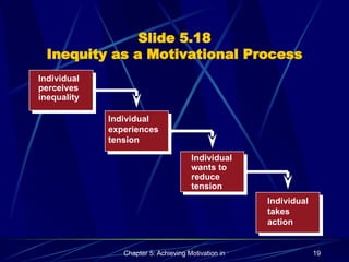 Slide 5.18 Inequity as a Motivational Process Individual perceives inequality Individual experiences tension Individual wants to  reduce tension Individual takes action 