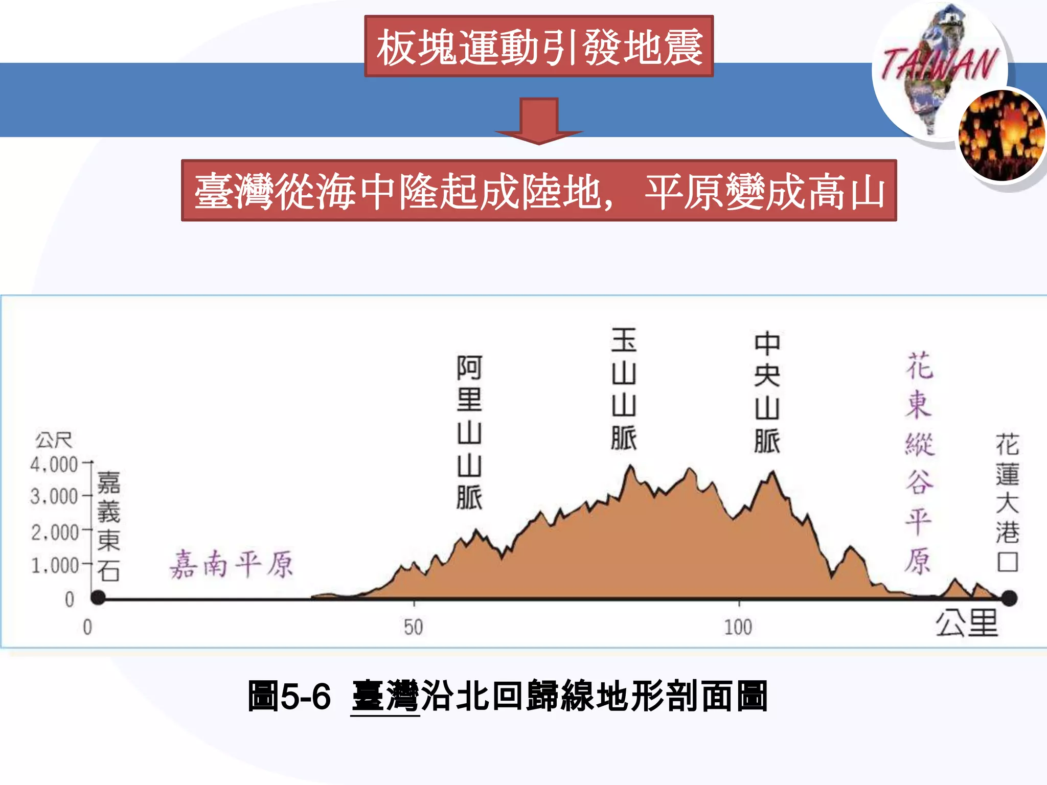 板塊運動引發地震


臺灣從海中隆起成陸地，平原變成高山




 圖5-6 臺灣沿北回歸線地形剖面圖
 