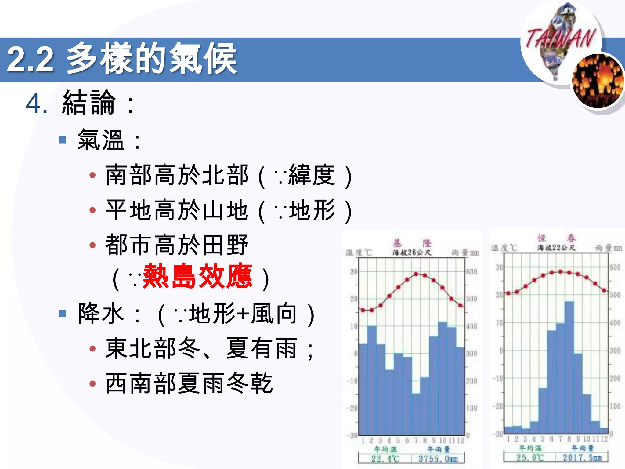 2.2 多樣的氣候
4. 結論：
  氣溫：
   • 南部高於北部（∵緯度）
   • 平地高於山地（∵地形）
   • 都市高於田野
     （∵熱島效應）
  降水：（∵地形+風向）
   • 東北部冬、夏有雨；
   • 西南部夏雨冬乾
 