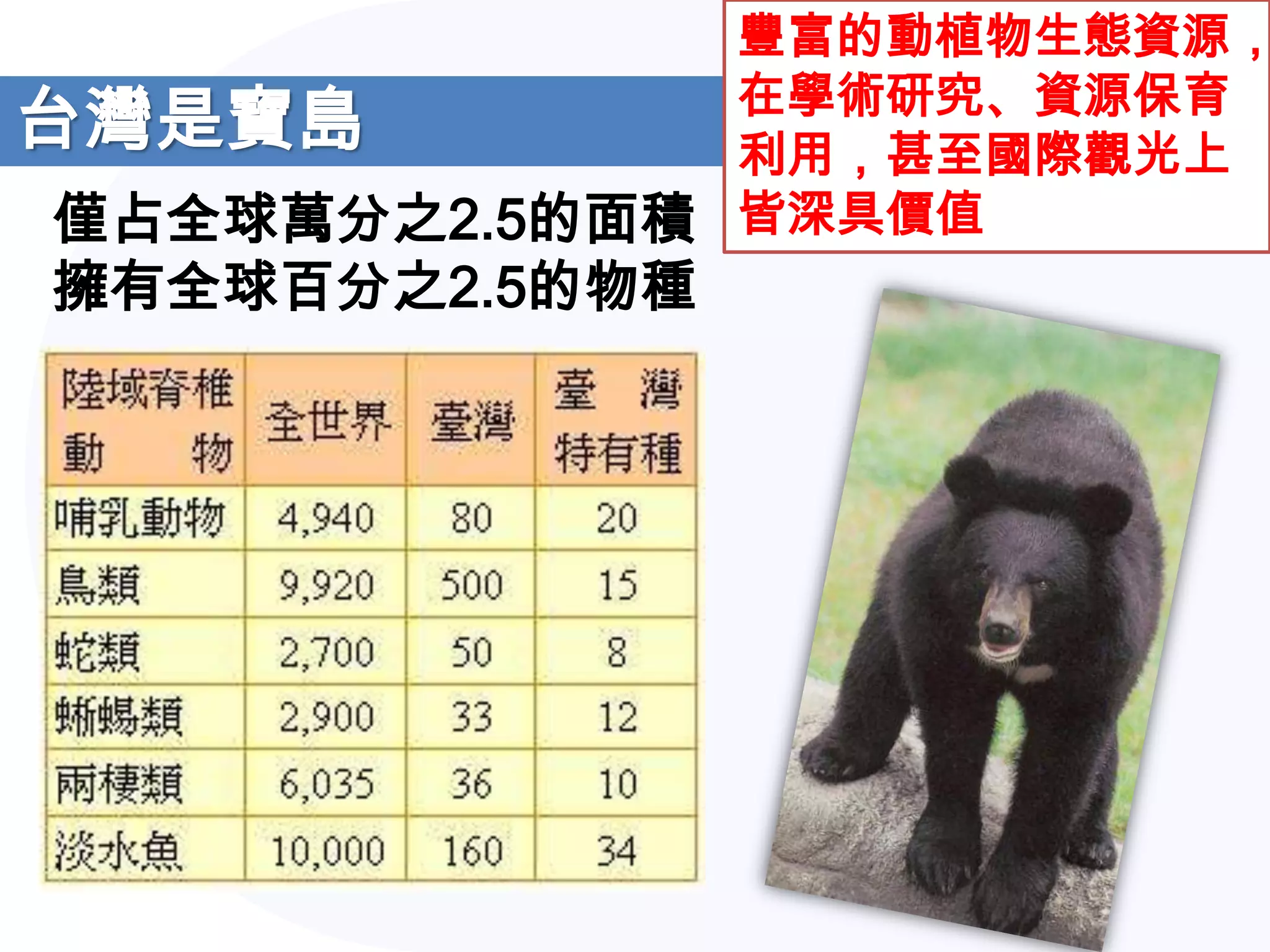 豐富的動植物生態資源，
               在學術研究、資源保育
台灣是寶島          利用，甚至國際觀光上
 僅占全球萬分之2.5的面積 皆深具價值
擁有全球百分之2.5的物種
 