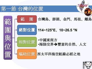 第一節 台灣的位置
    範   圍   台灣島、澎湖、金門、馬祖、離島
範
圍   絕對位置 114~125°E、10~26.5 °N

與   相對位置
         •中國東南方
         •海陸交界豐富的自然、人文
位
置   樞紐位置 西太平洋海空航線必經之地
 