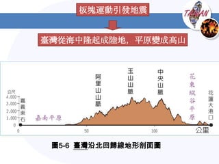板塊運動引發地震


臺灣從海中隆起成陸地，平原變成高山




 圖5-6 臺灣沿北回歸線地形剖面圖
 